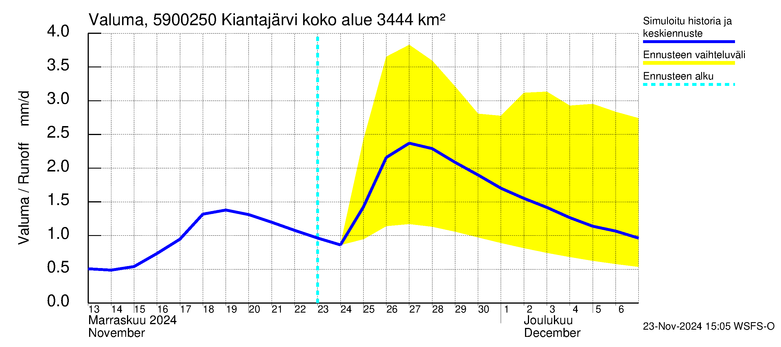 Oulujoen vesistöalue - Kiantajärvi Ämmäkoski: Valuma