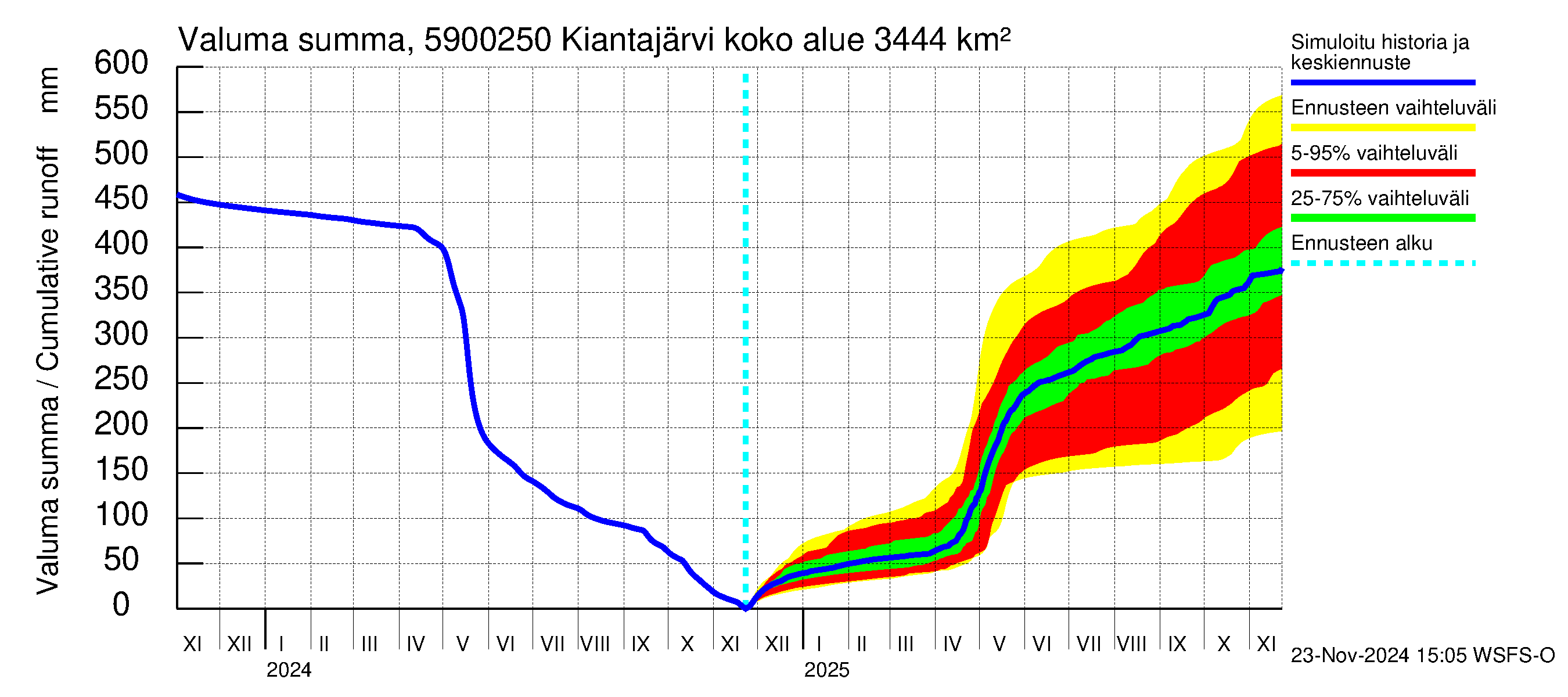 Oulujoen vesistöalue - Kiantajärvi Ämmäkoski: Valuma - summa