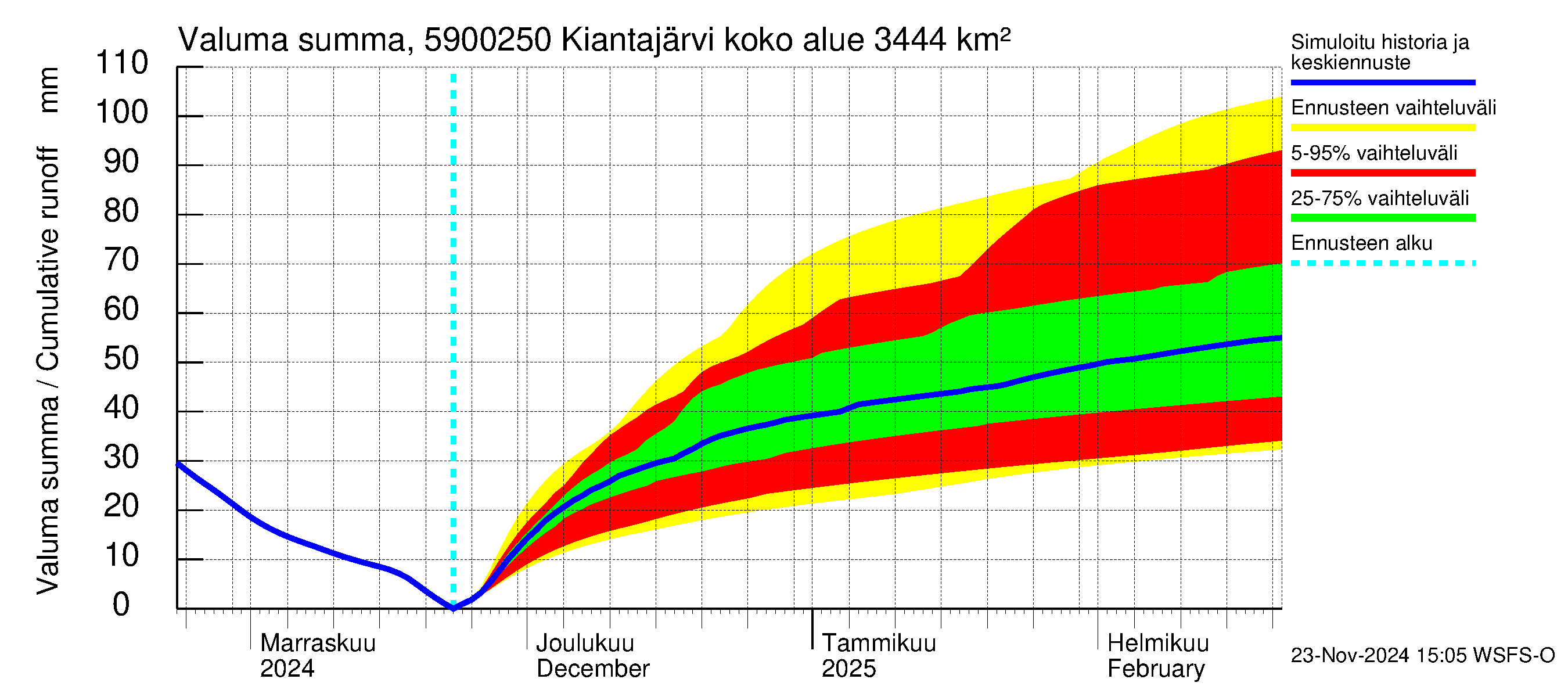 Oulujoen vesistöalue - Kiantajärvi Ämmäkoski: Valuma - summa