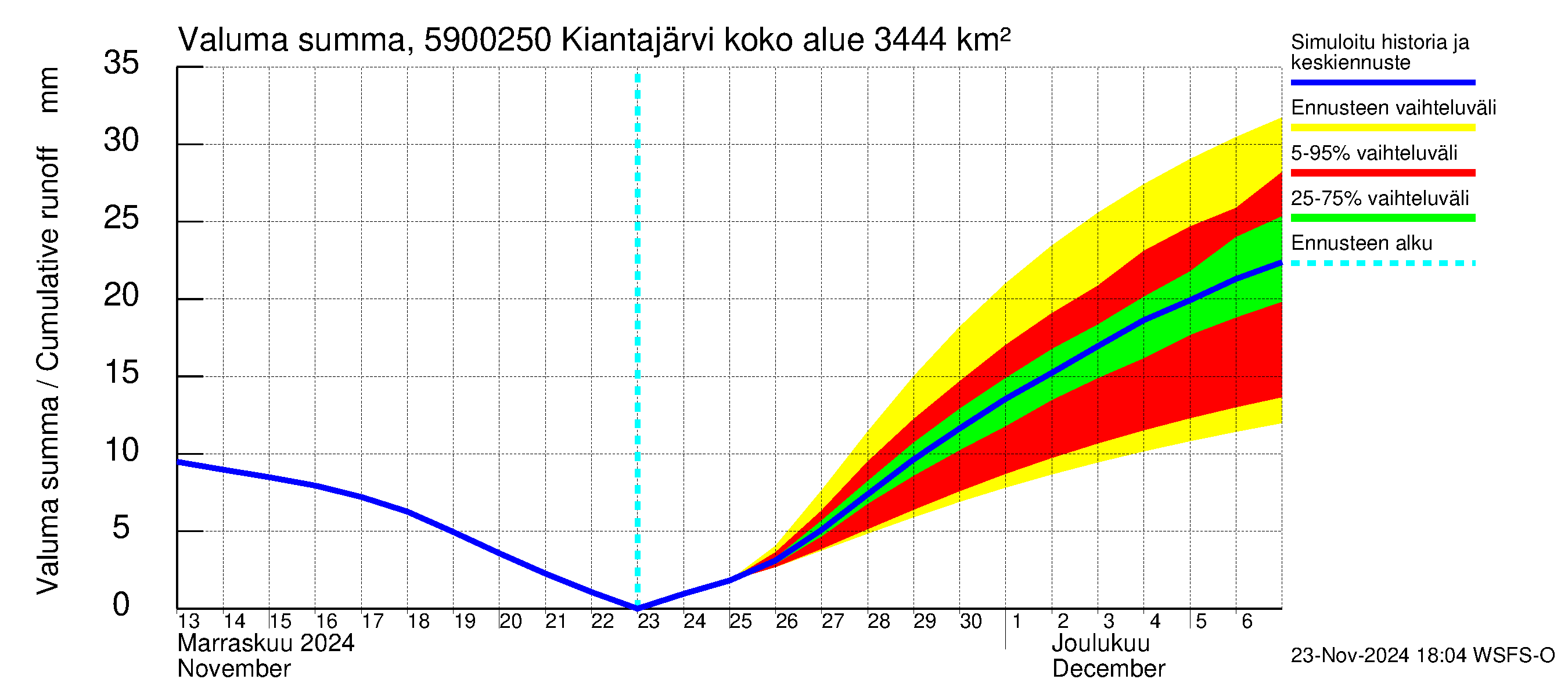 Oulujoen vesistöalue - Kiantajärvi Ämmäkoski: Valuma - summa