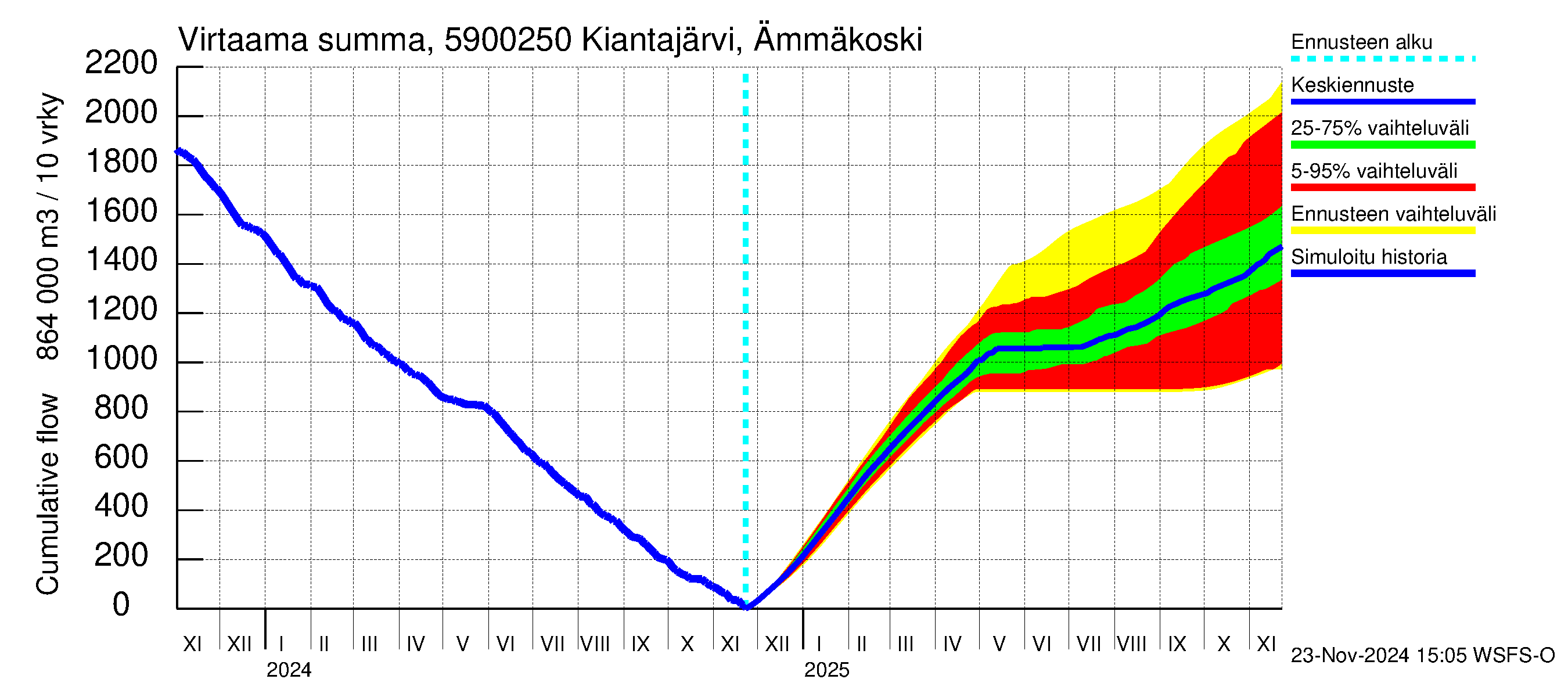 Oulujoen vesistöalue - Kiantajärvi Ämmäkoski: Virtaama / juoksutus - summa