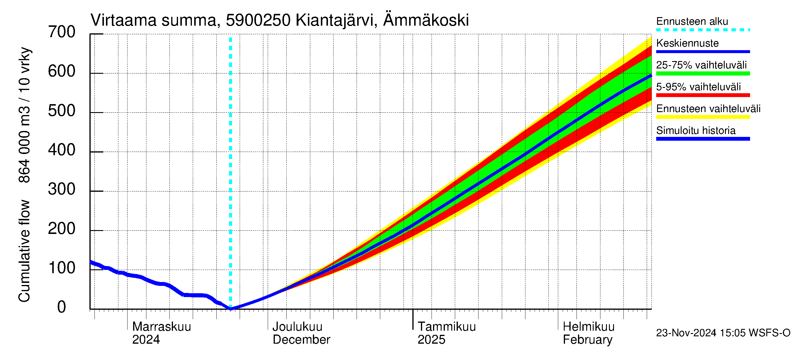 Oulujoen vesistöalue - Kiantajärvi Ämmäkoski: Virtaama / juoksutus - summa