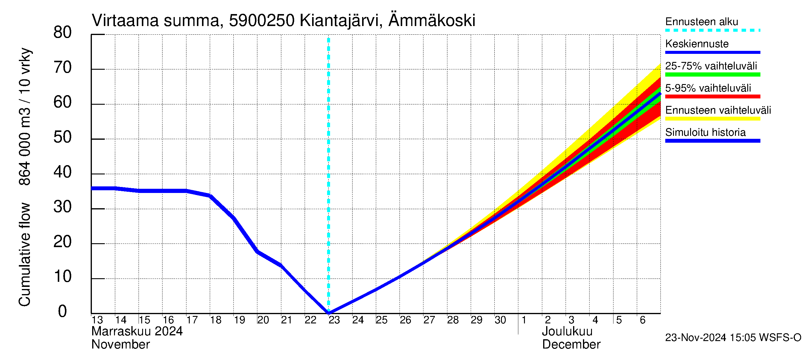 Oulujoen vesistöalue - Kiantajärvi Ämmäkoski: Virtaama / juoksutus - summa