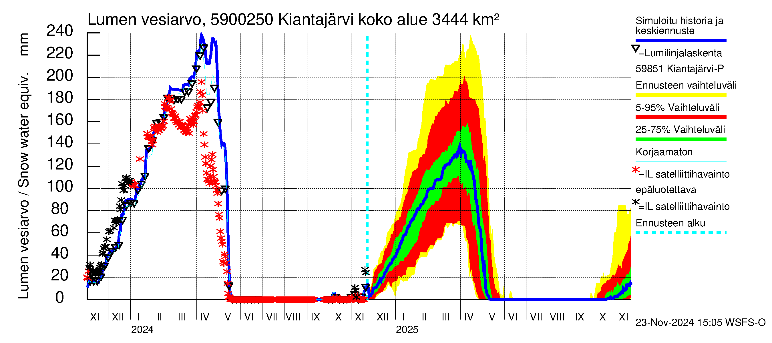 Oulujoen vesistöalue - Kiantajärvi Ämmäkoski: Lumen vesiarvo