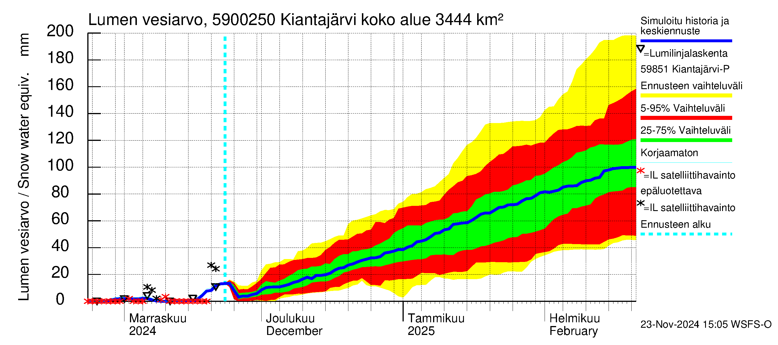 Oulujoen vesistöalue - Kiantajärvi Ämmäkoski: Lumen vesiarvo