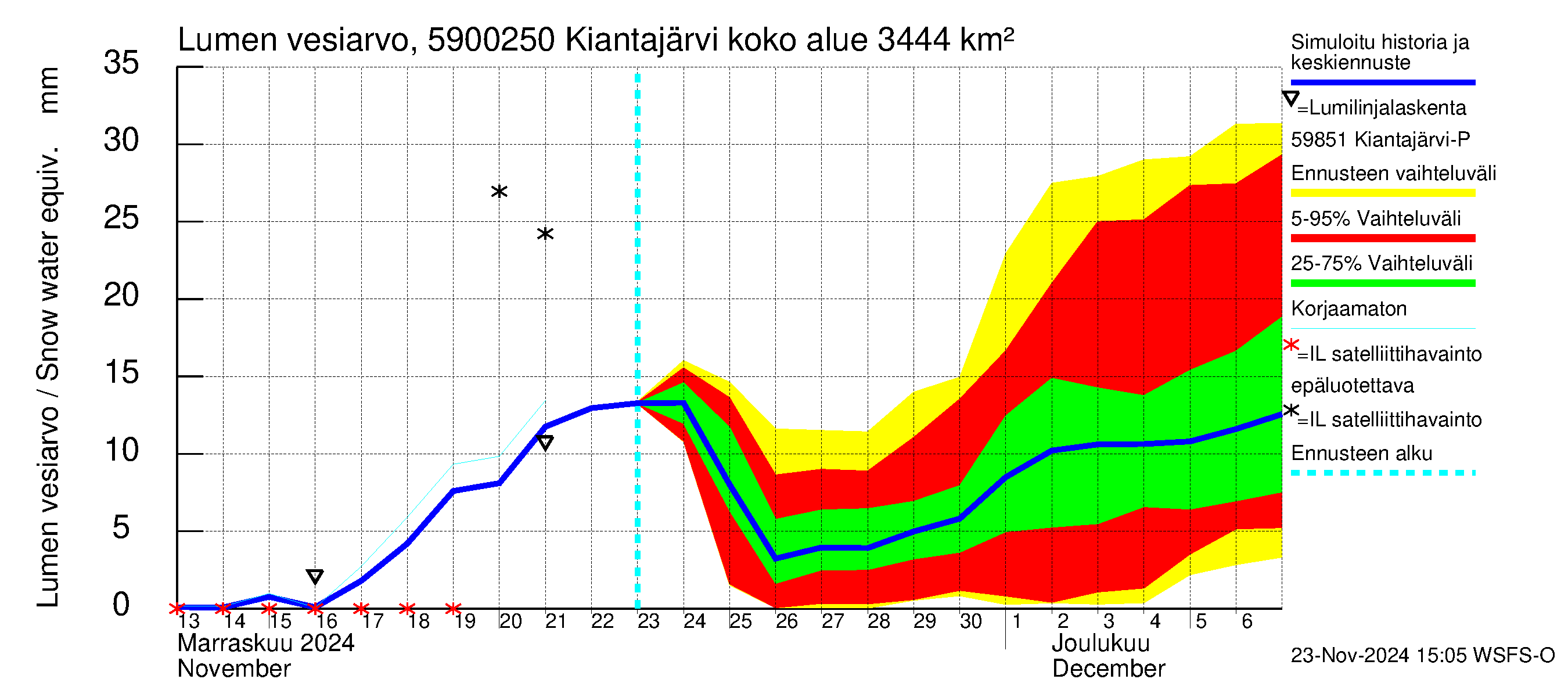 Oulujoen vesistöalue - Kiantajärvi Ämmäkoski: Lumen vesiarvo