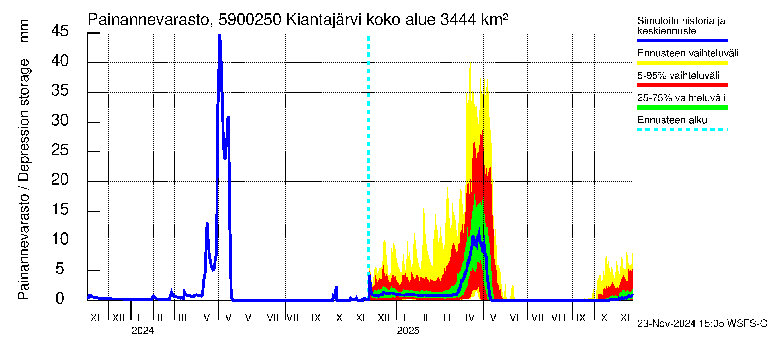 Oulujoen vesistöalue - Kiantajärvi Ämmäkoski: Painannevarasto