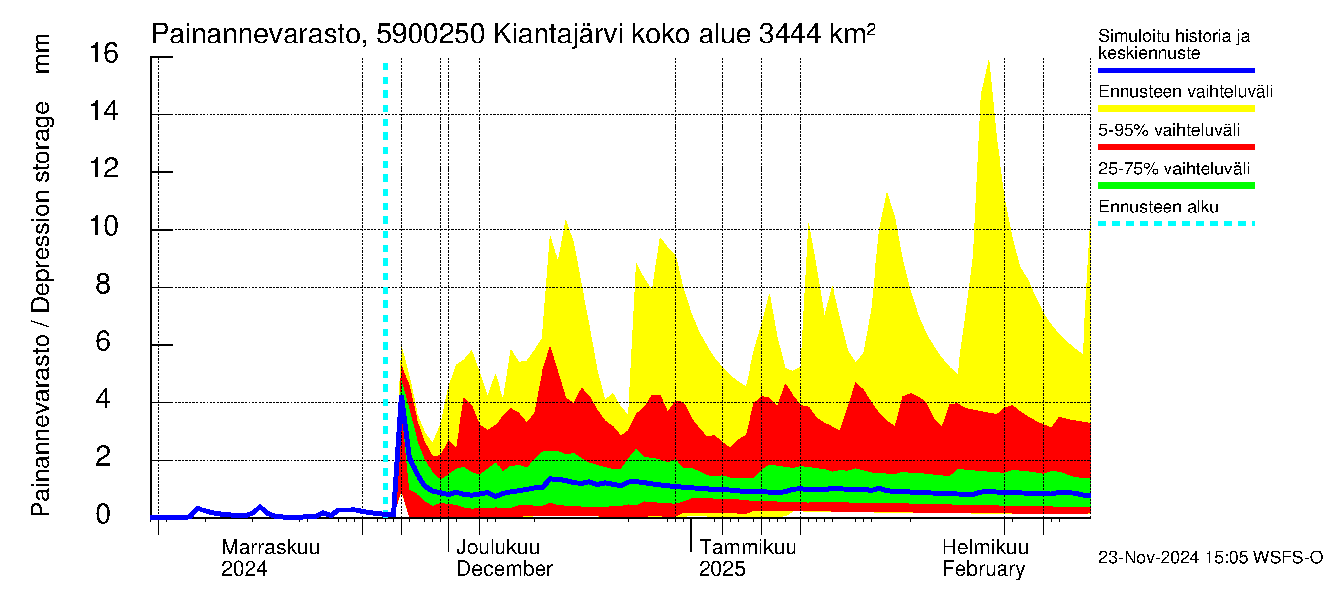 Oulujoen vesistöalue - Kiantajärvi Ämmäkoski: Painannevarasto