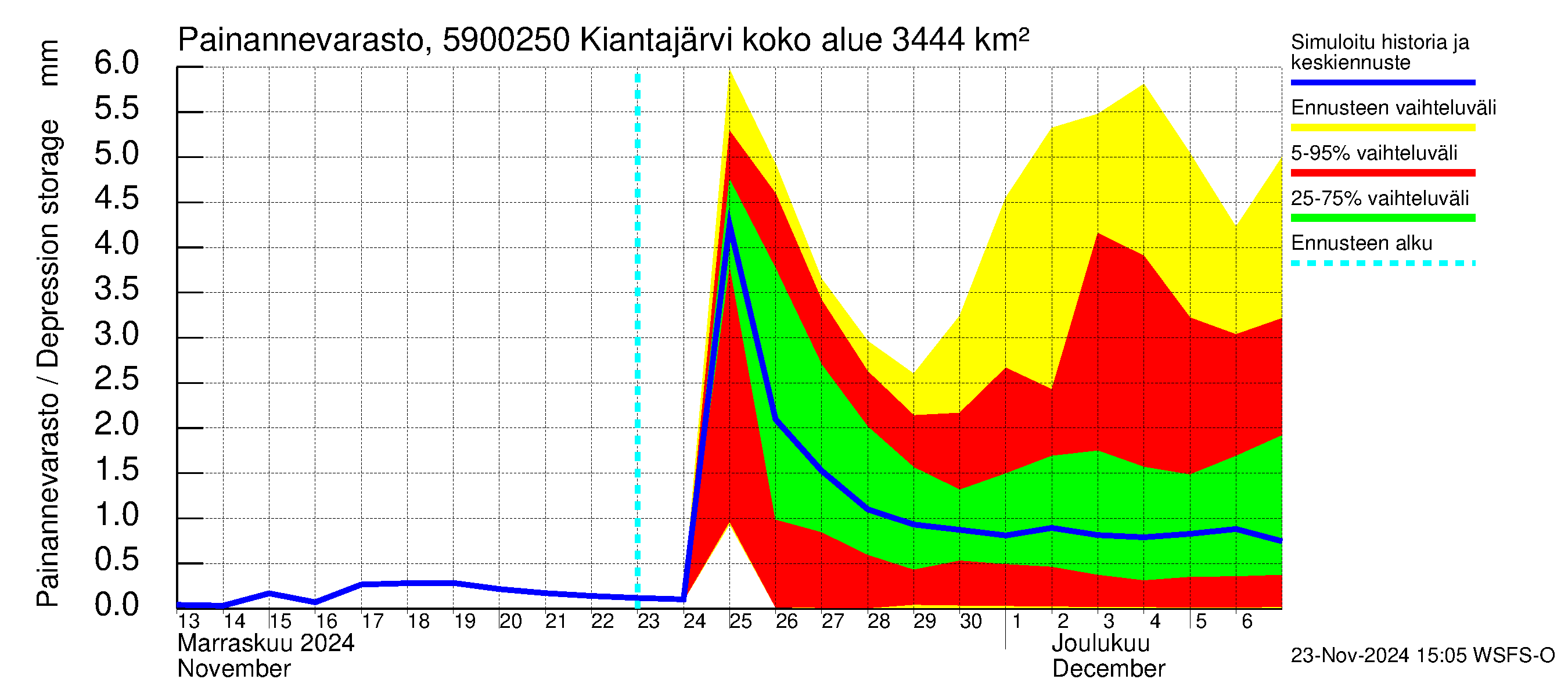 Oulujoen vesistöalue - Kiantajärvi Ämmäkoski: Painannevarasto