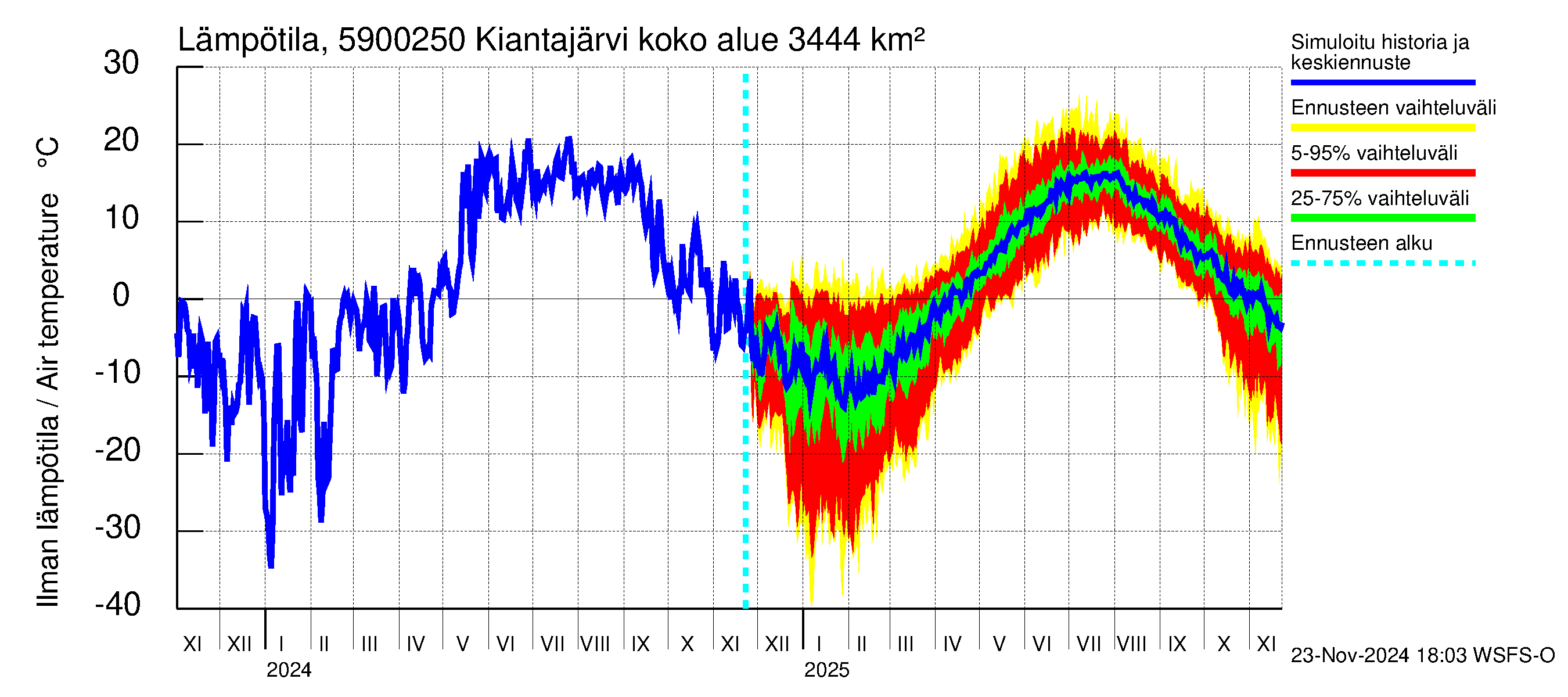 Oulujoen vesistöalue - Kiantajärvi Ämmäkoski: Ilman lämpötila