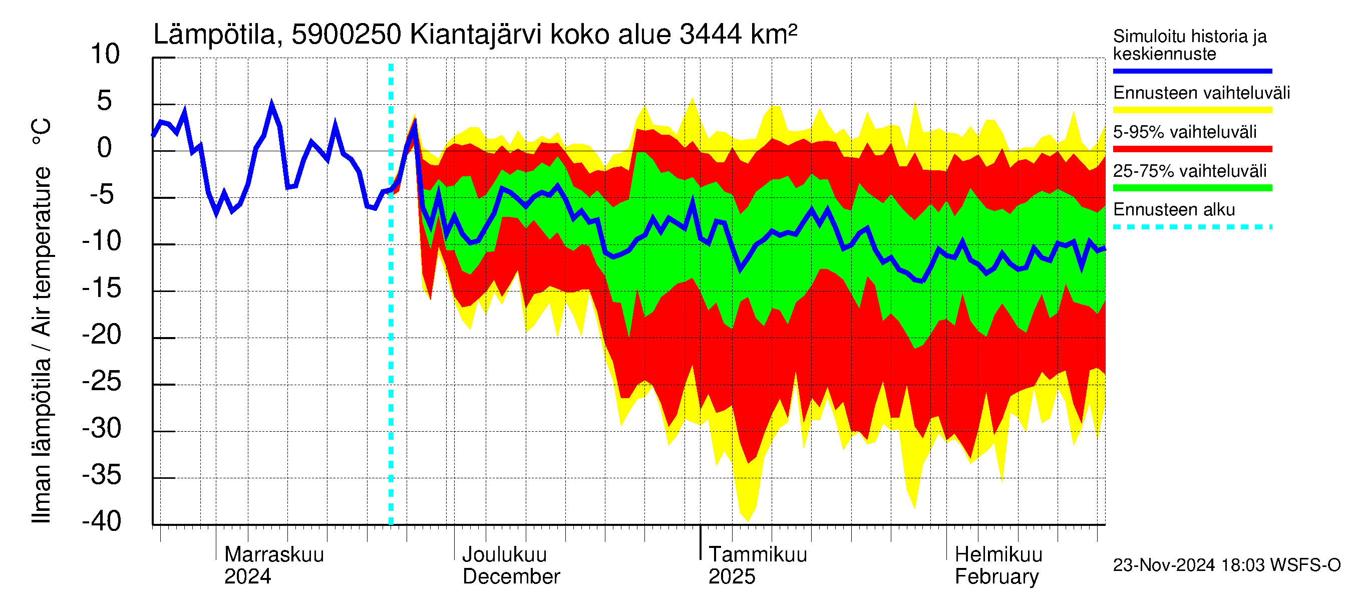 Oulujoen vesistöalue - Kiantajärvi Ämmäkoski: Ilman lämpötila