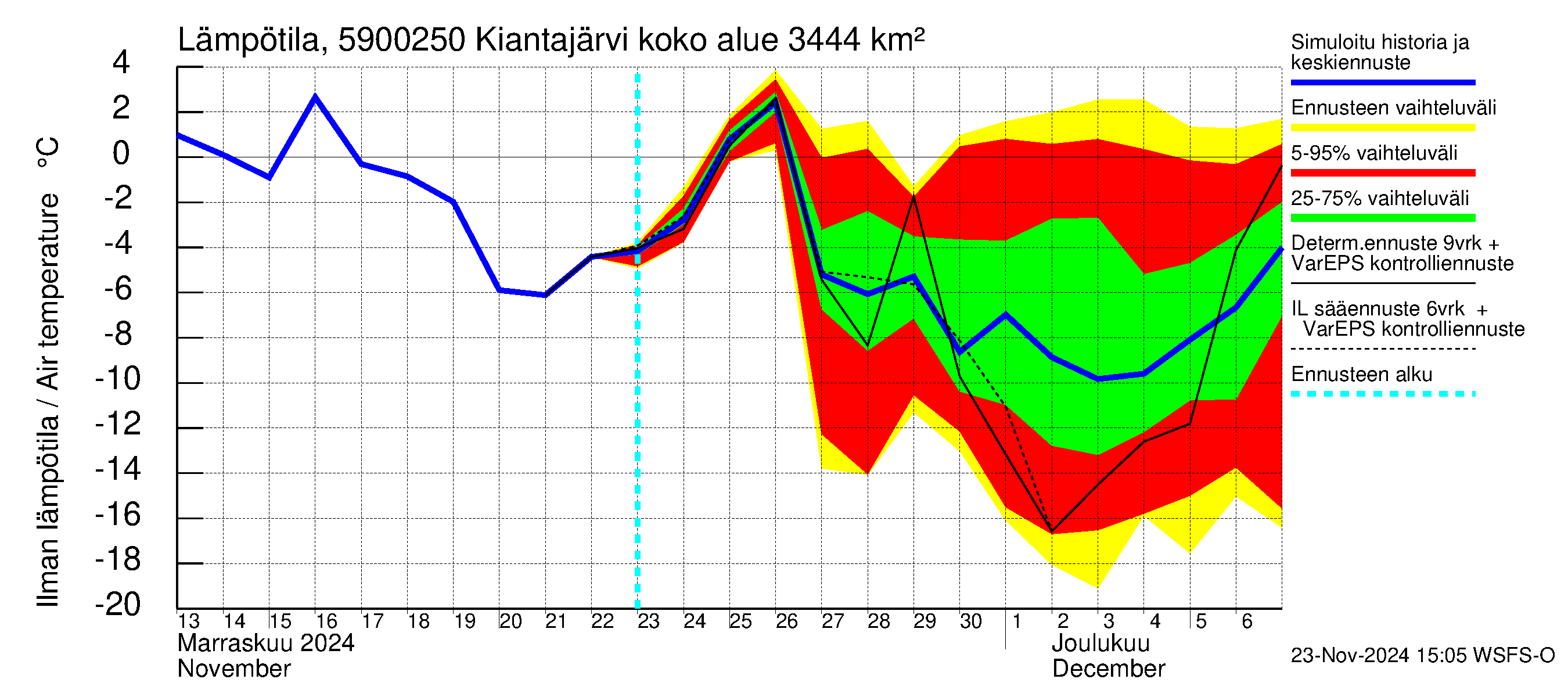 Oulujoen vesistöalue - Kiantajärvi Ämmäkoski: Ilman lämpötila