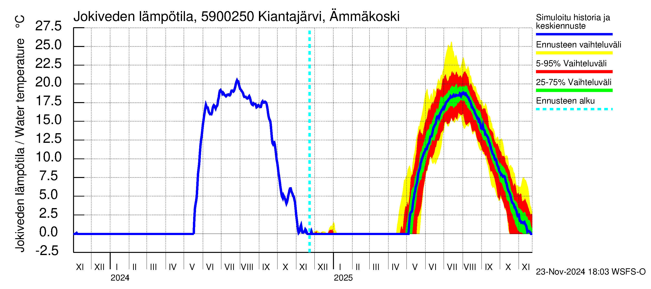 Oulujoen vesistöalue - Kiantajärvi Ämmäkoski: Jokiveden lämpötila