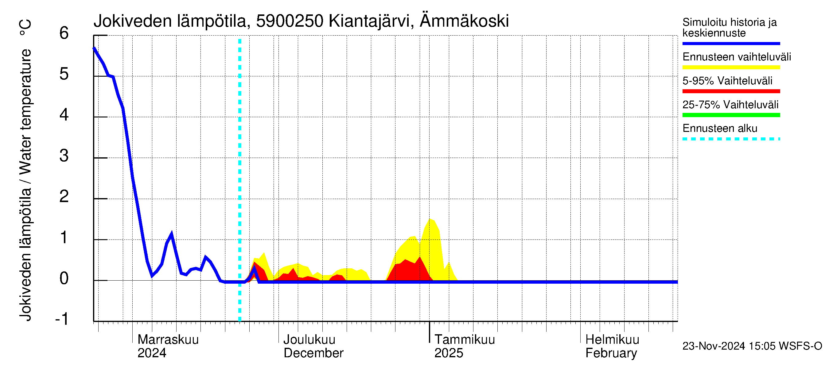 Oulujoen vesistöalue - Kiantajärvi Ämmäkoski: Jokiveden lämpötila