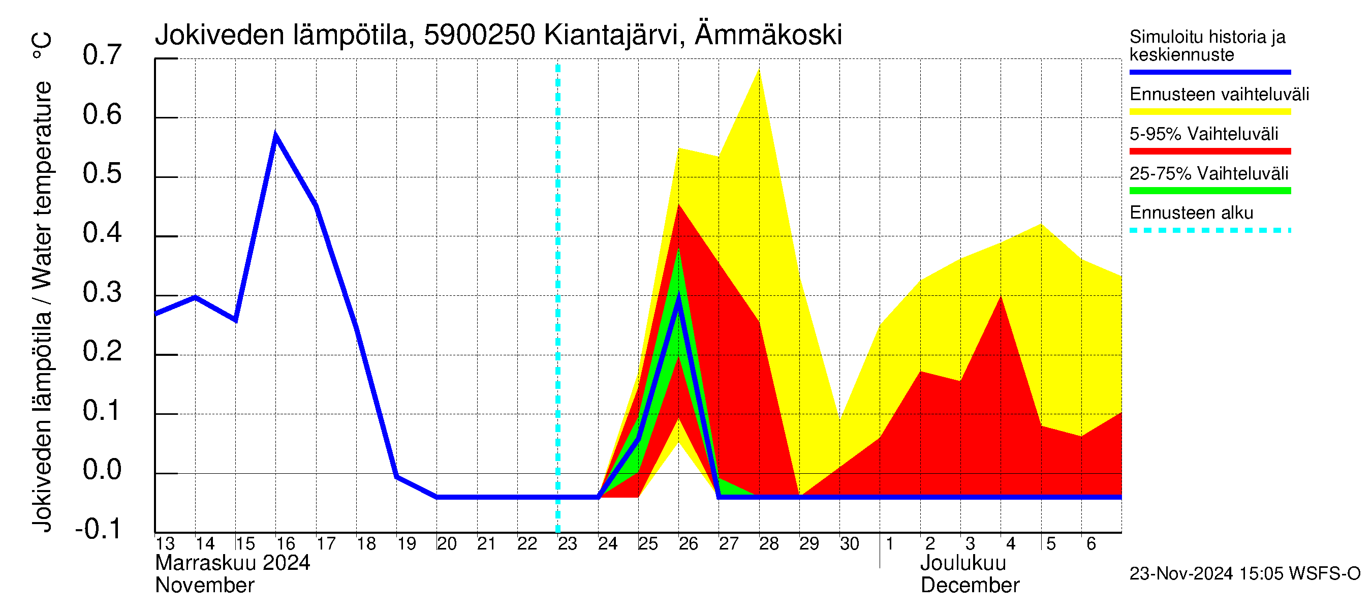 Oulujoen vesistöalue - Kiantajärvi Ämmäkoski: Jokiveden lämpötila