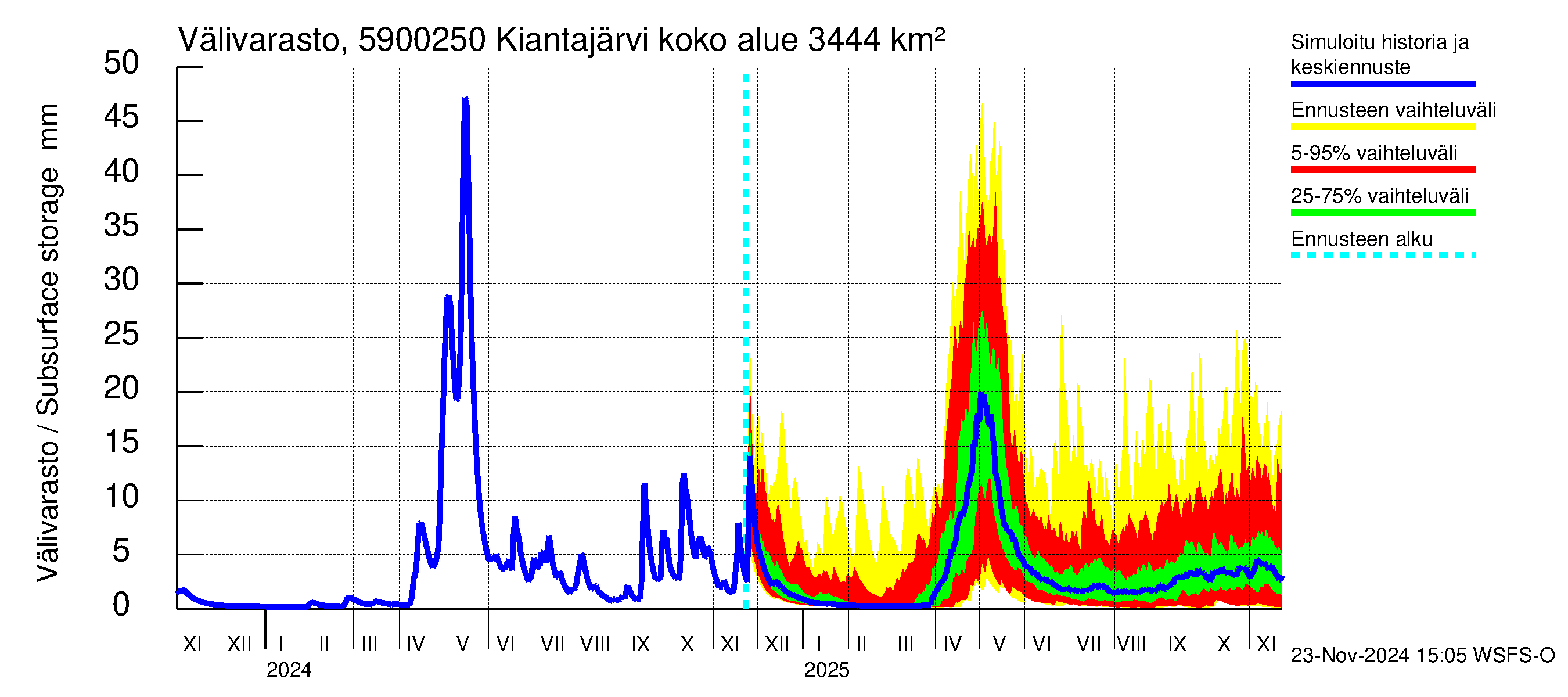 Oulujoen vesistöalue - Kiantajärvi Ämmäkoski: Välivarasto