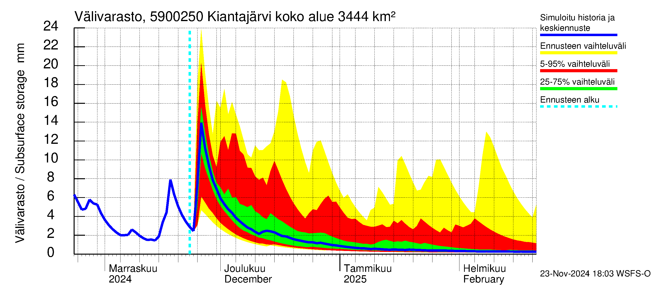 Oulujoen vesistöalue - Kiantajärvi Ämmäkoski: Välivarasto