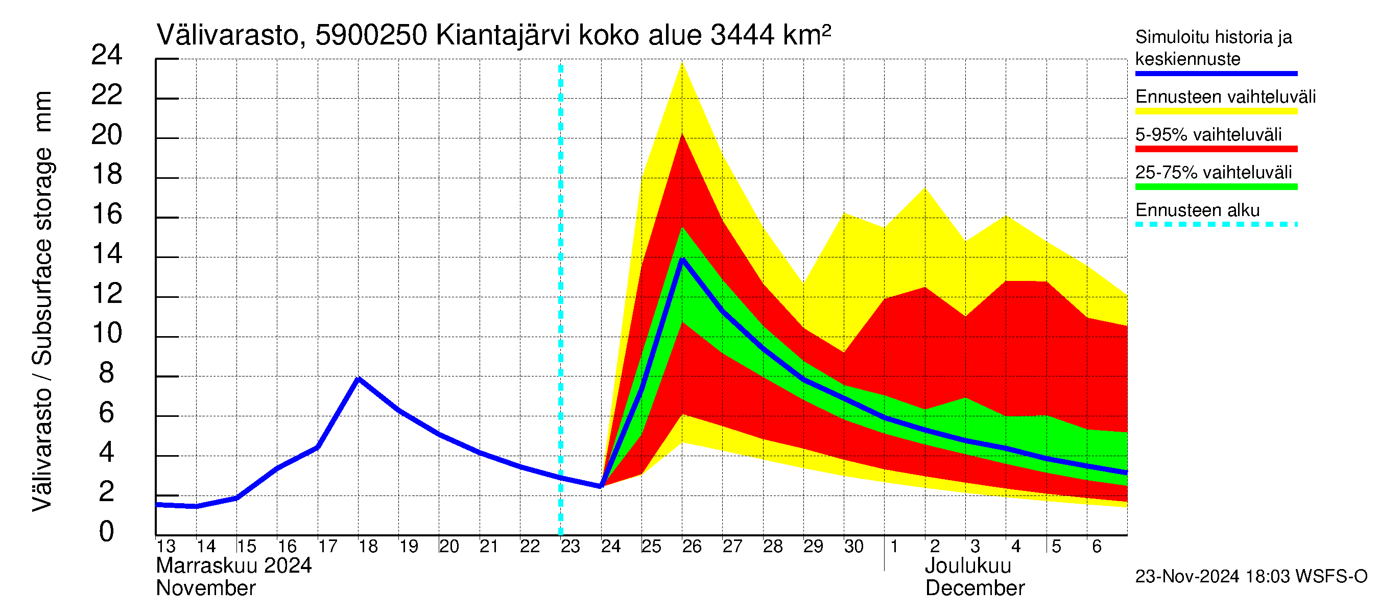 Oulujoen vesistöalue - Kiantajärvi Ämmäkoski: Välivarasto