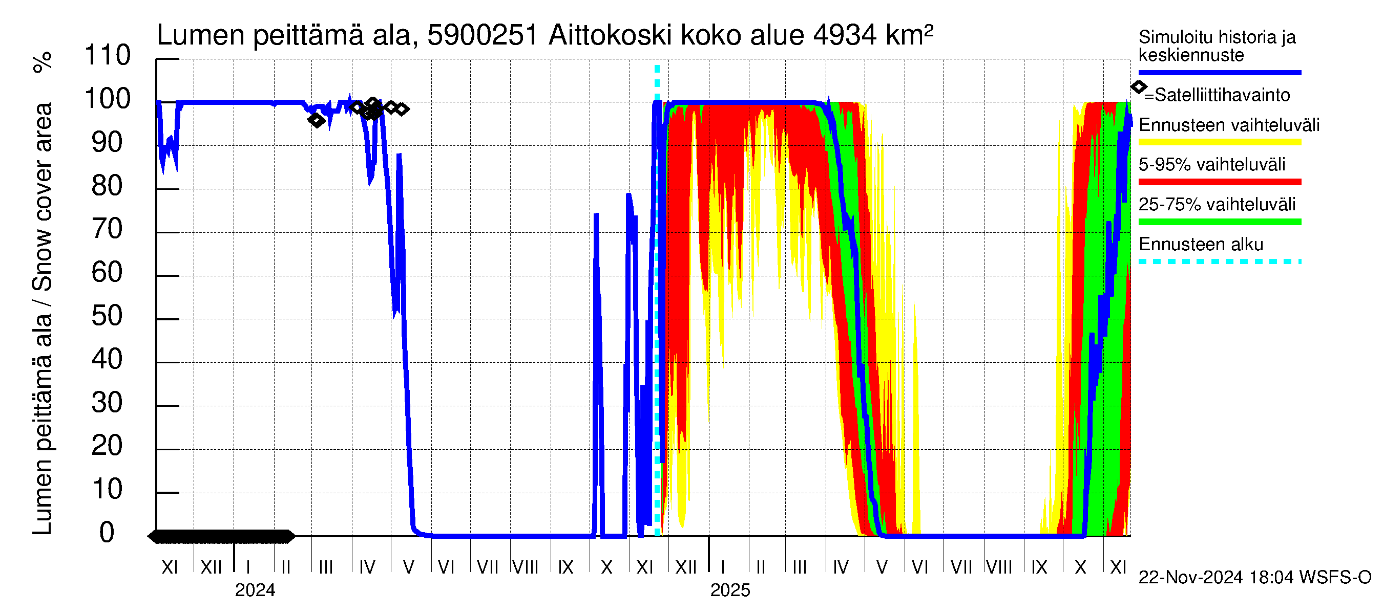 Oulujoen vesistöalue - Aittokoski: Lumen peittämä ala