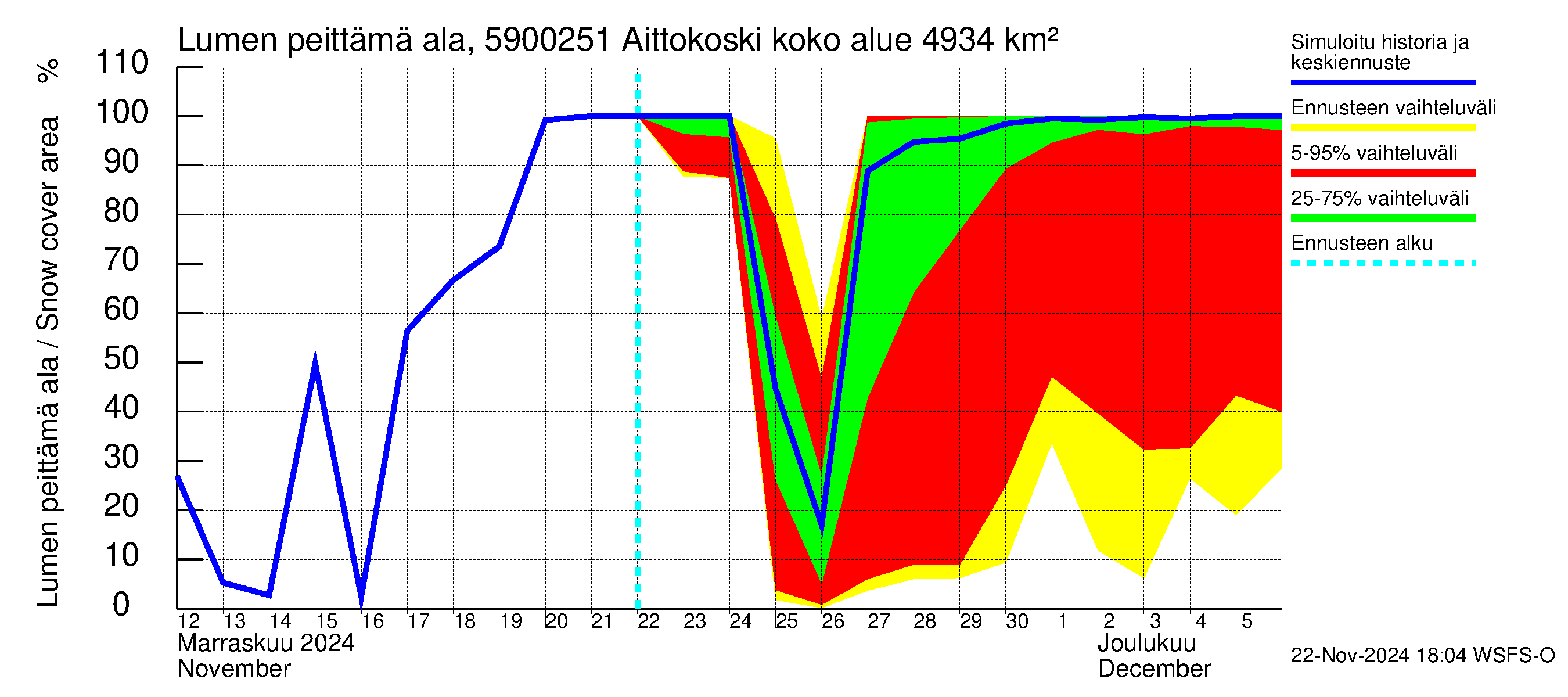 Oulujoen vesistöalue - Aittokoski: Lumen peittämä ala