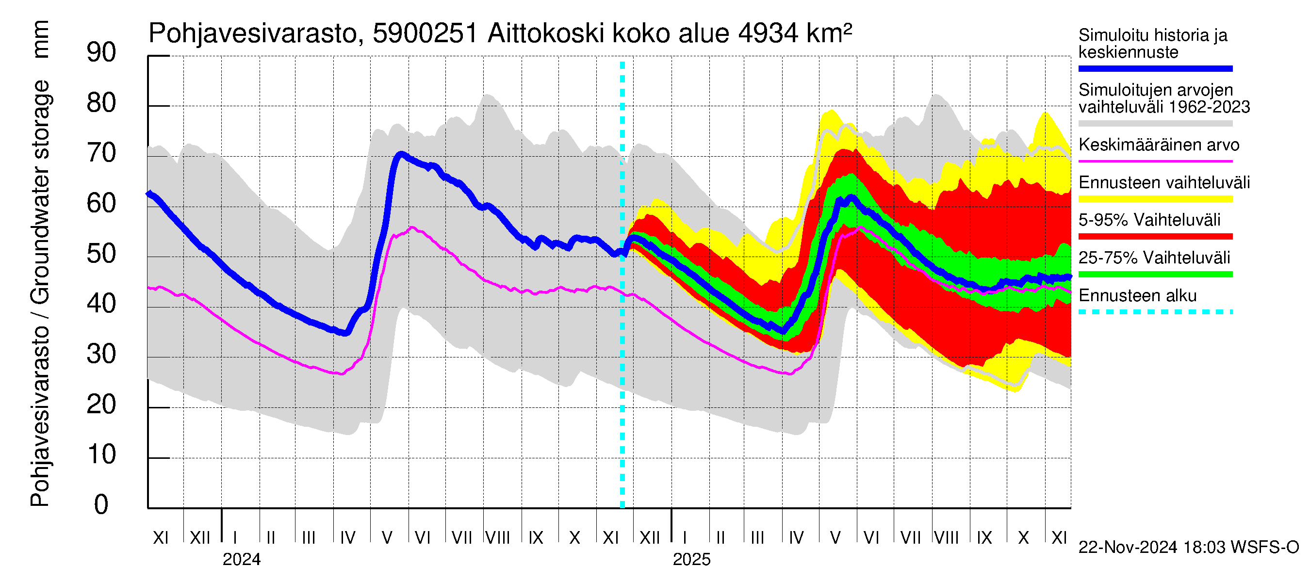 Oulujoen vesistöalue - Aittokoski: Pohjavesivarasto