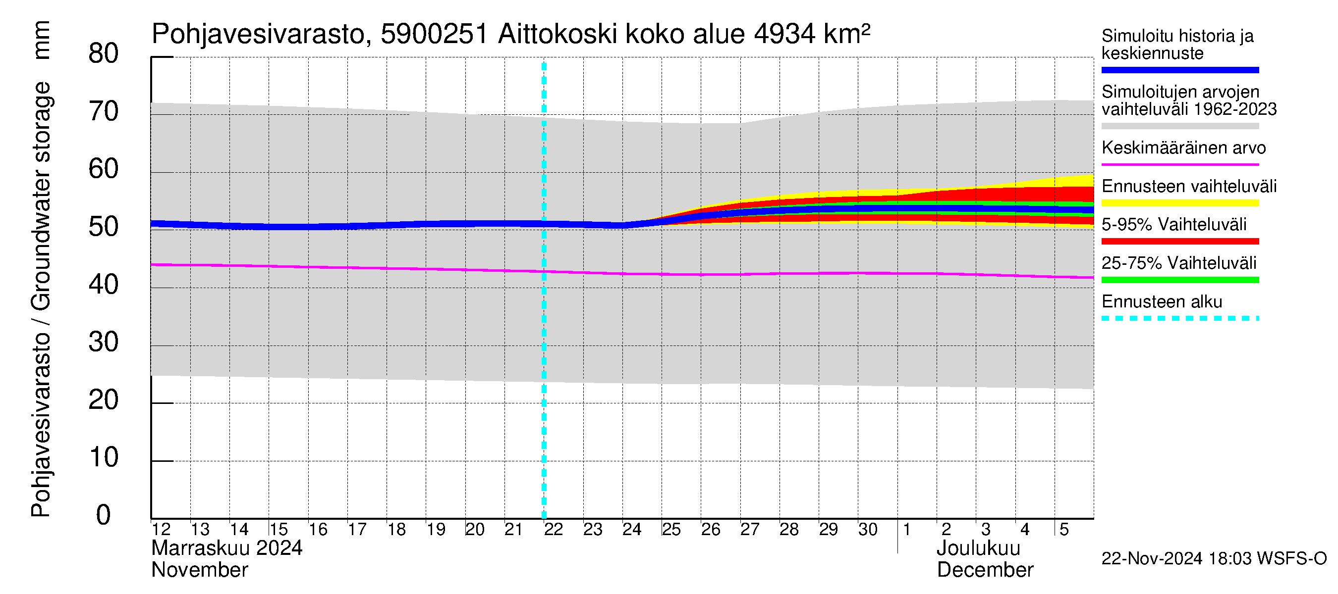 Oulujoen vesistöalue - Aittokoski: Pohjavesivarasto