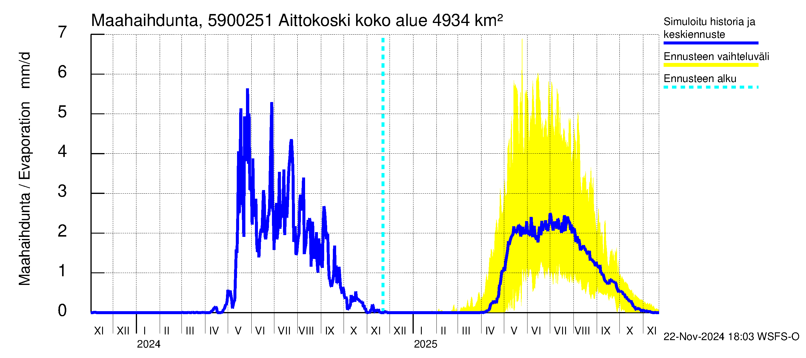 Oulujoen vesistöalue - Aittokoski: Haihdunta maa-alueelta