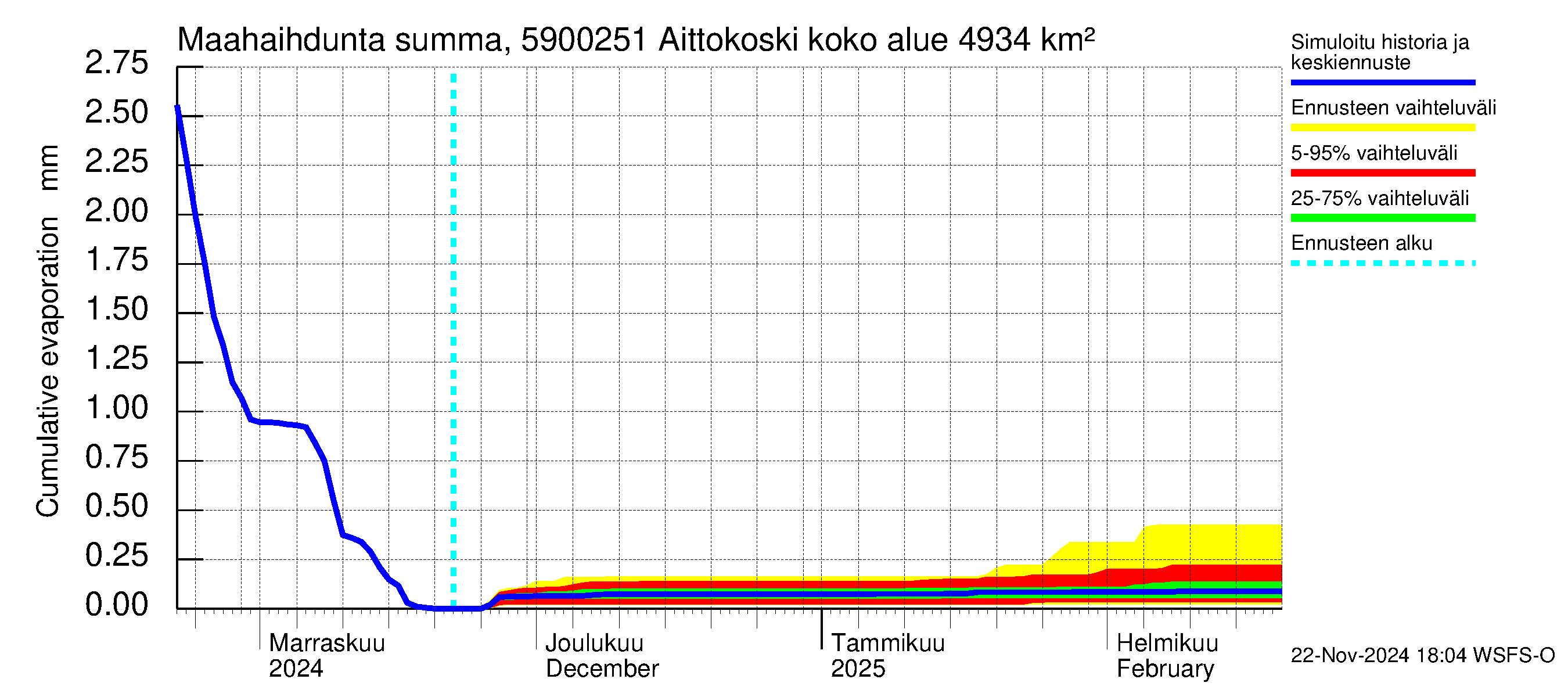 Oulujoen vesistöalue - Aittokoski: Haihdunta maa-alueelta - summa