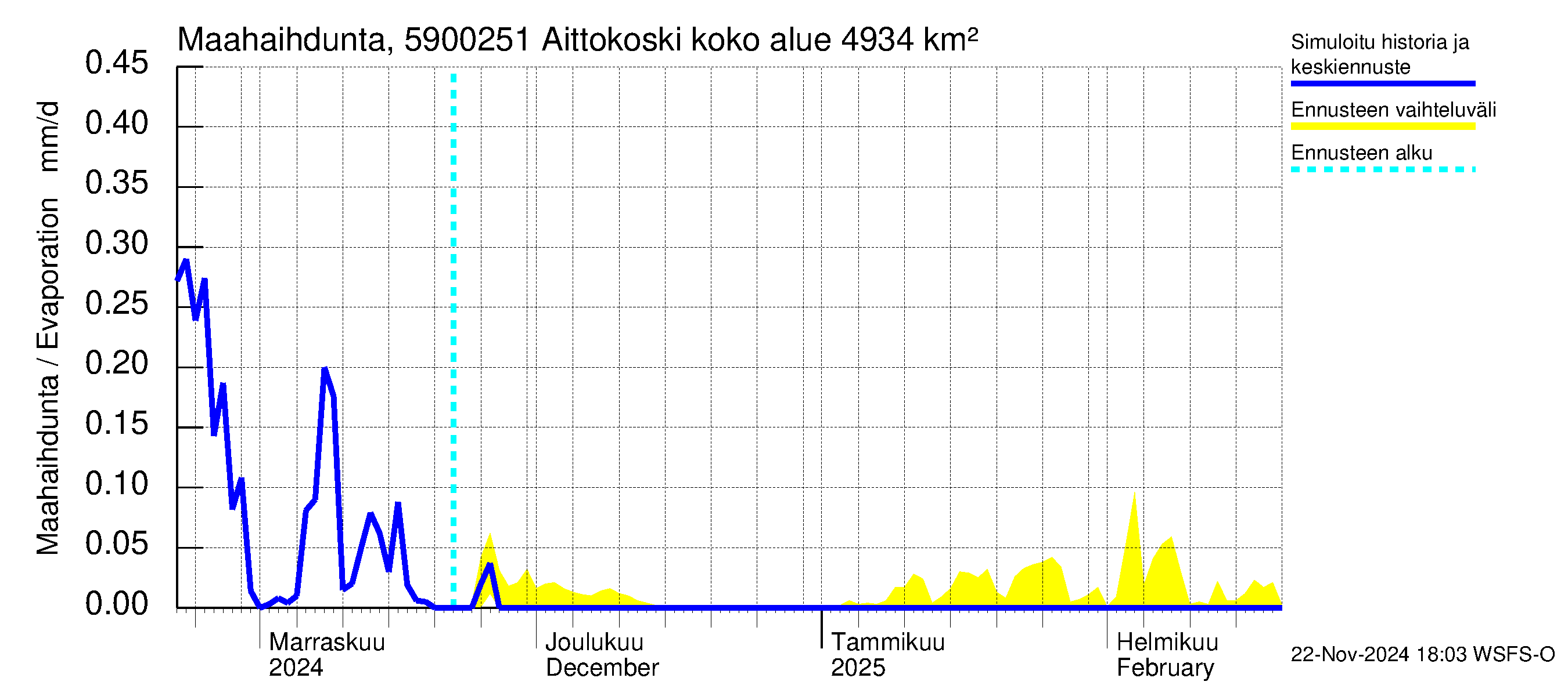 Oulujoen vesistöalue - Aittokoski: Haihdunta maa-alueelta