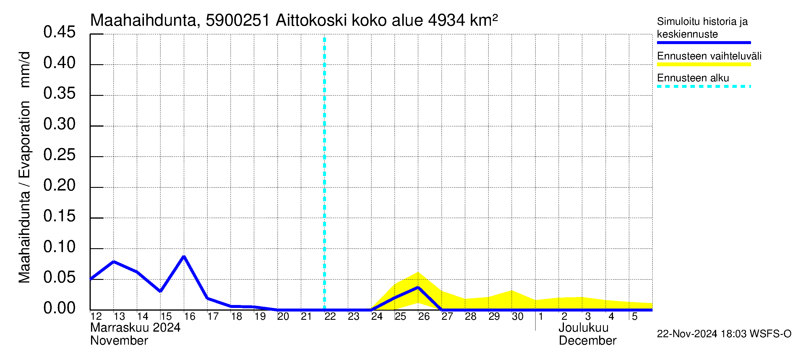 Oulujoen vesistöalue - Aittokoski: Haihdunta maa-alueelta