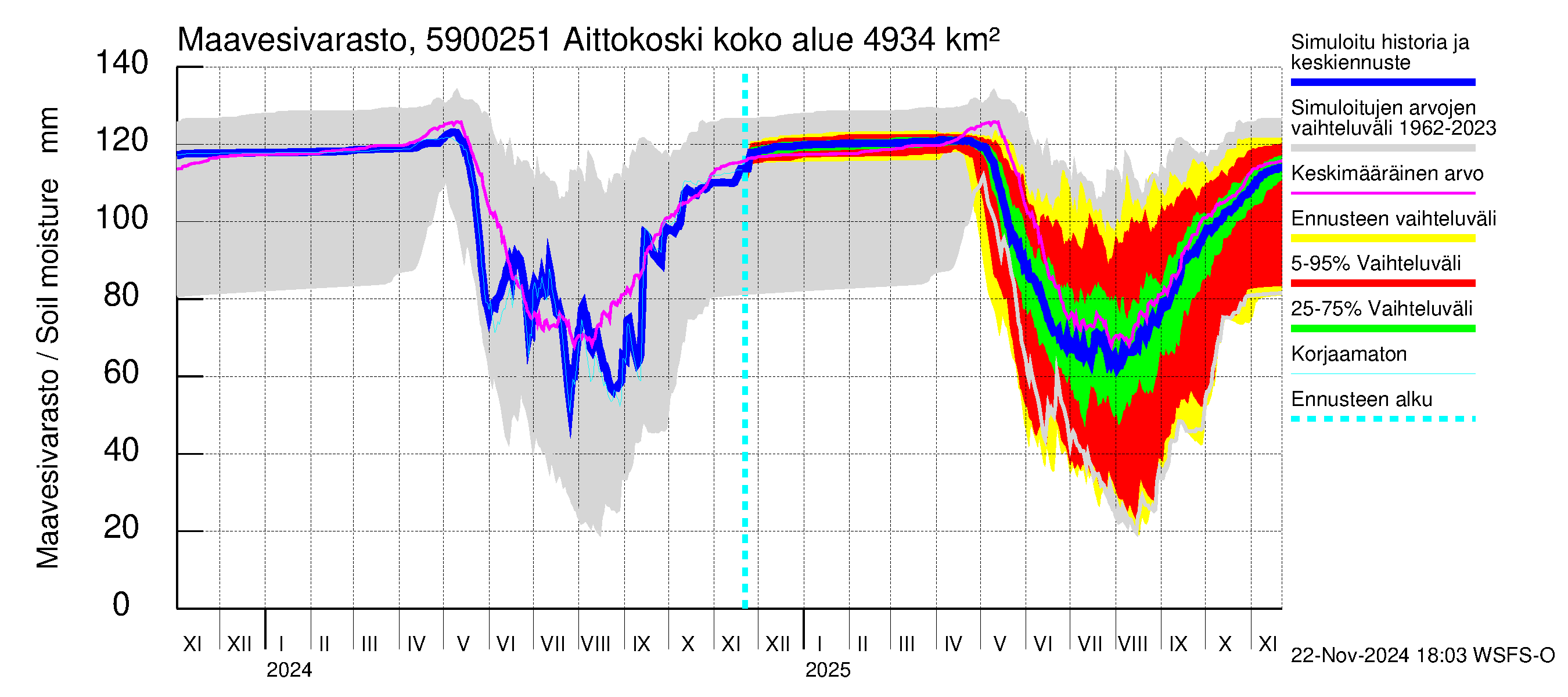 Oulujoen vesistöalue - Aittokoski: Maavesivarasto