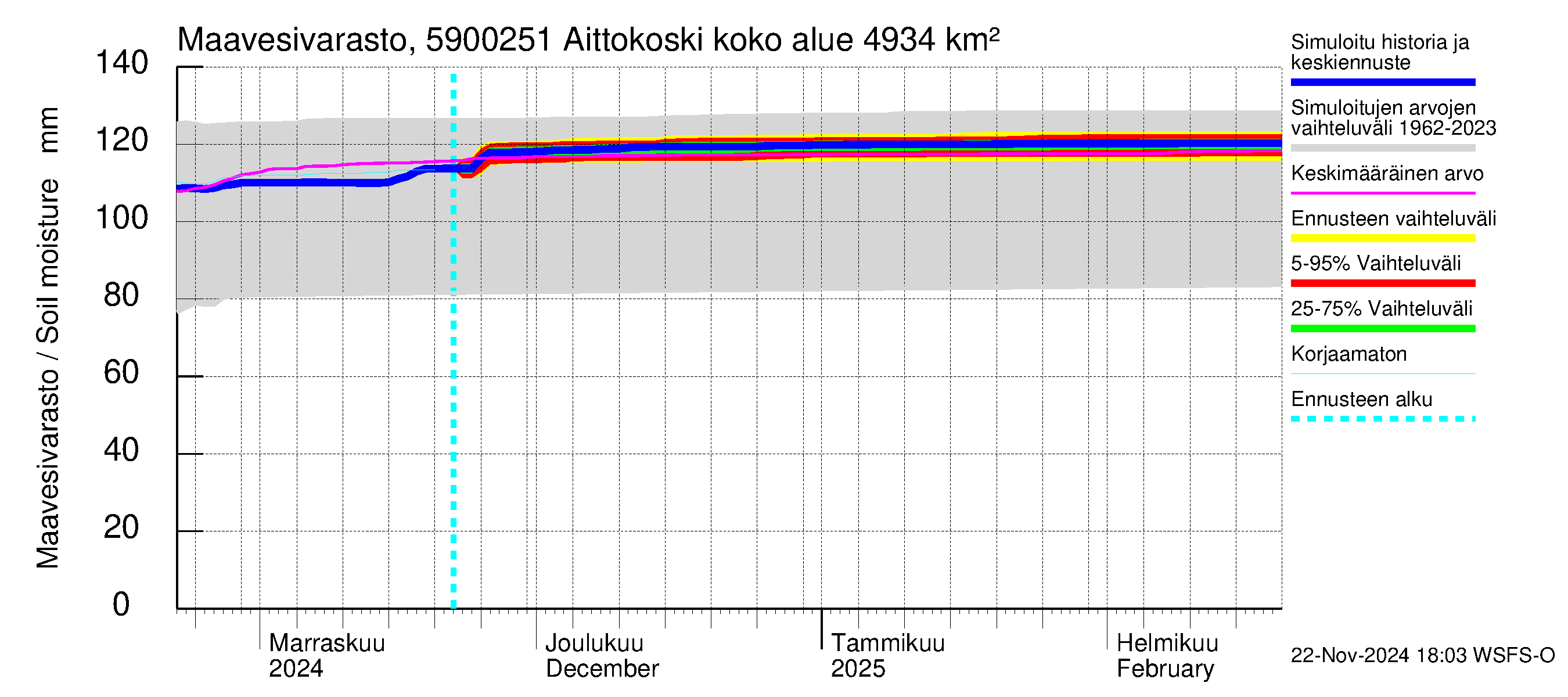 Oulujoen vesistöalue - Aittokoski: Maavesivarasto