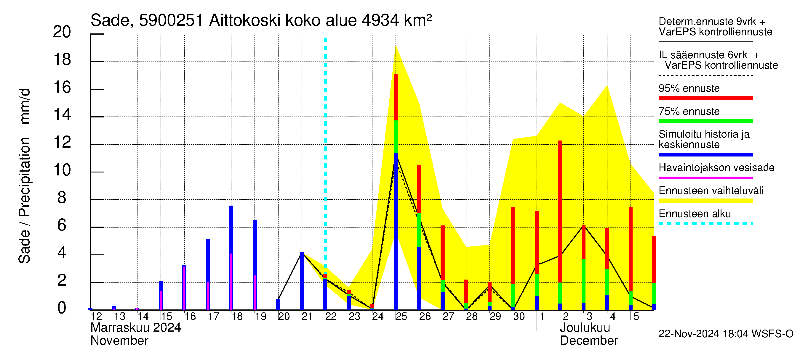 Oulujoen vesistöalue - Aittokoski: Sade