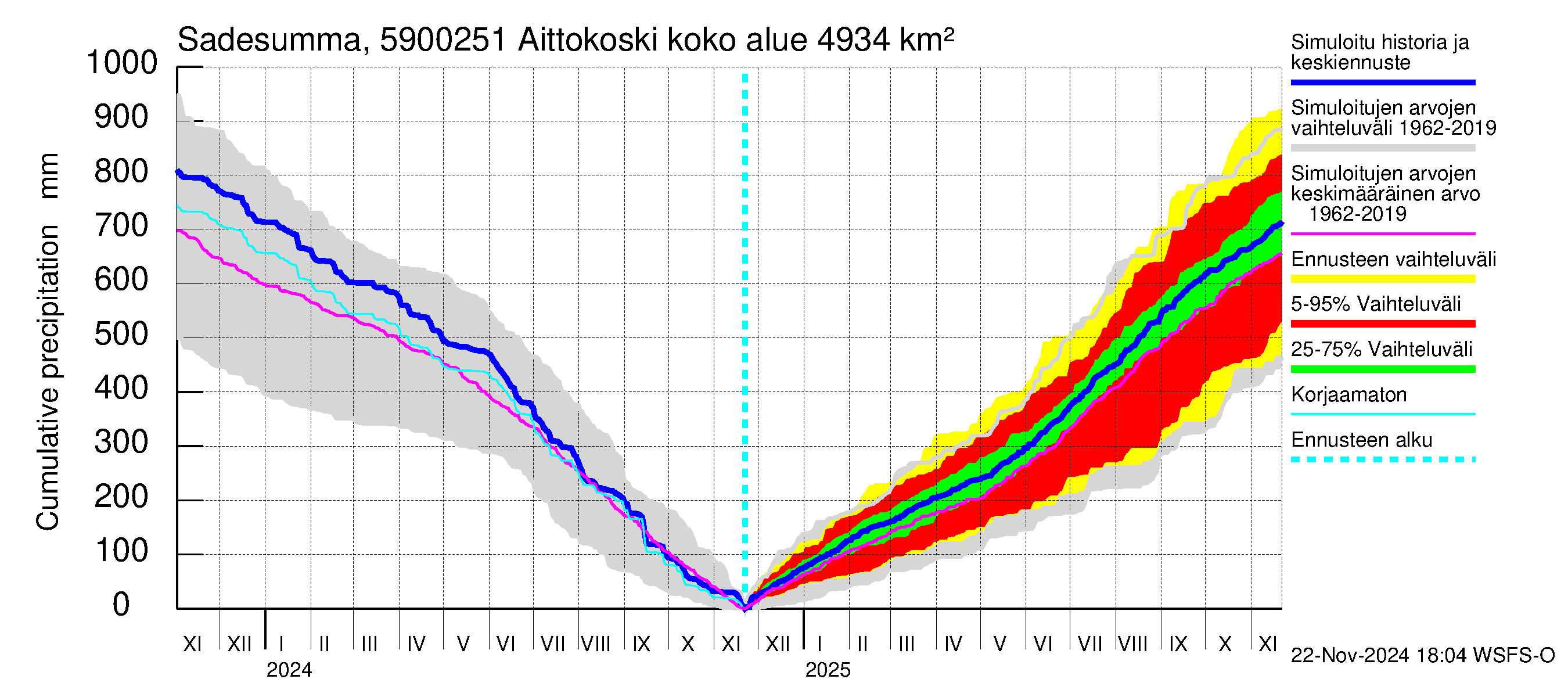 Oulujoen vesistöalue - Aittokoski: Sade - summa