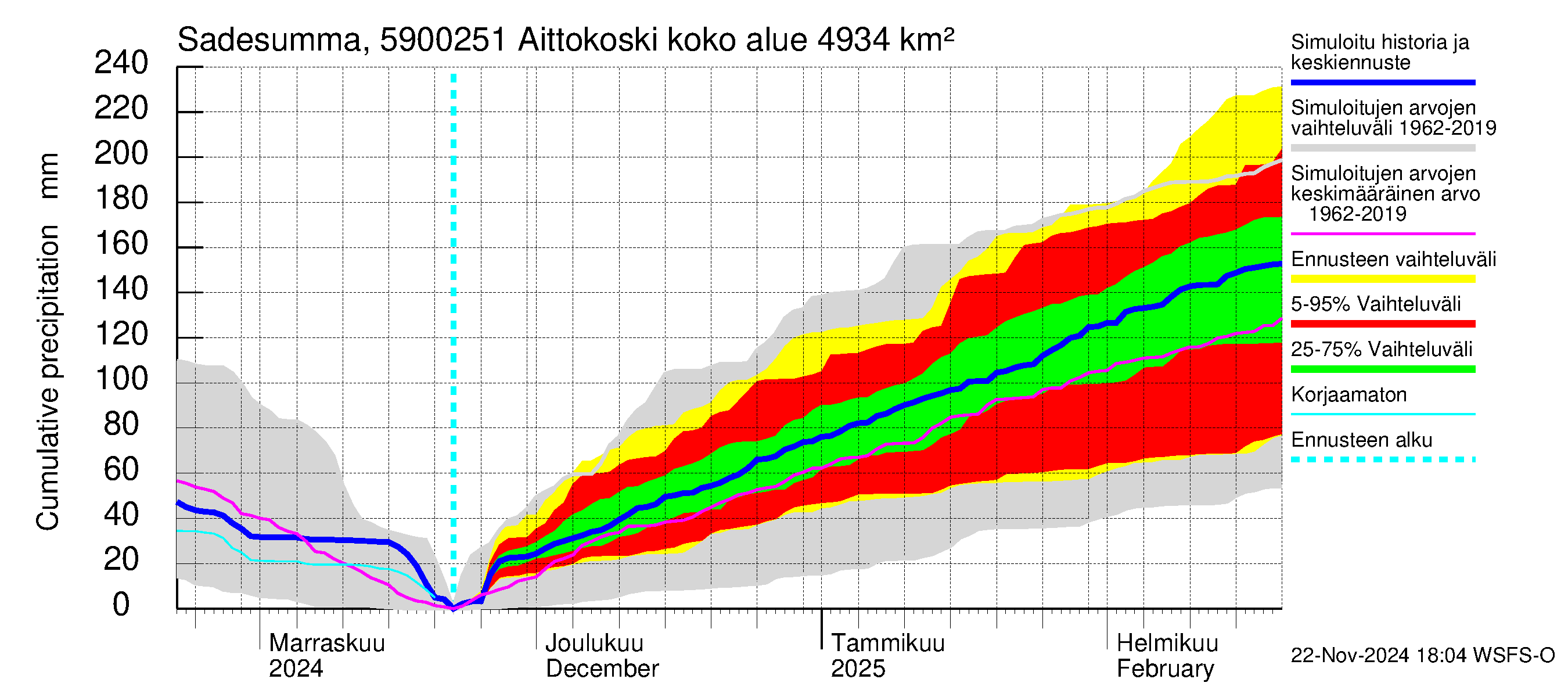 Oulujoen vesistöalue - Aittokoski: Sade - summa