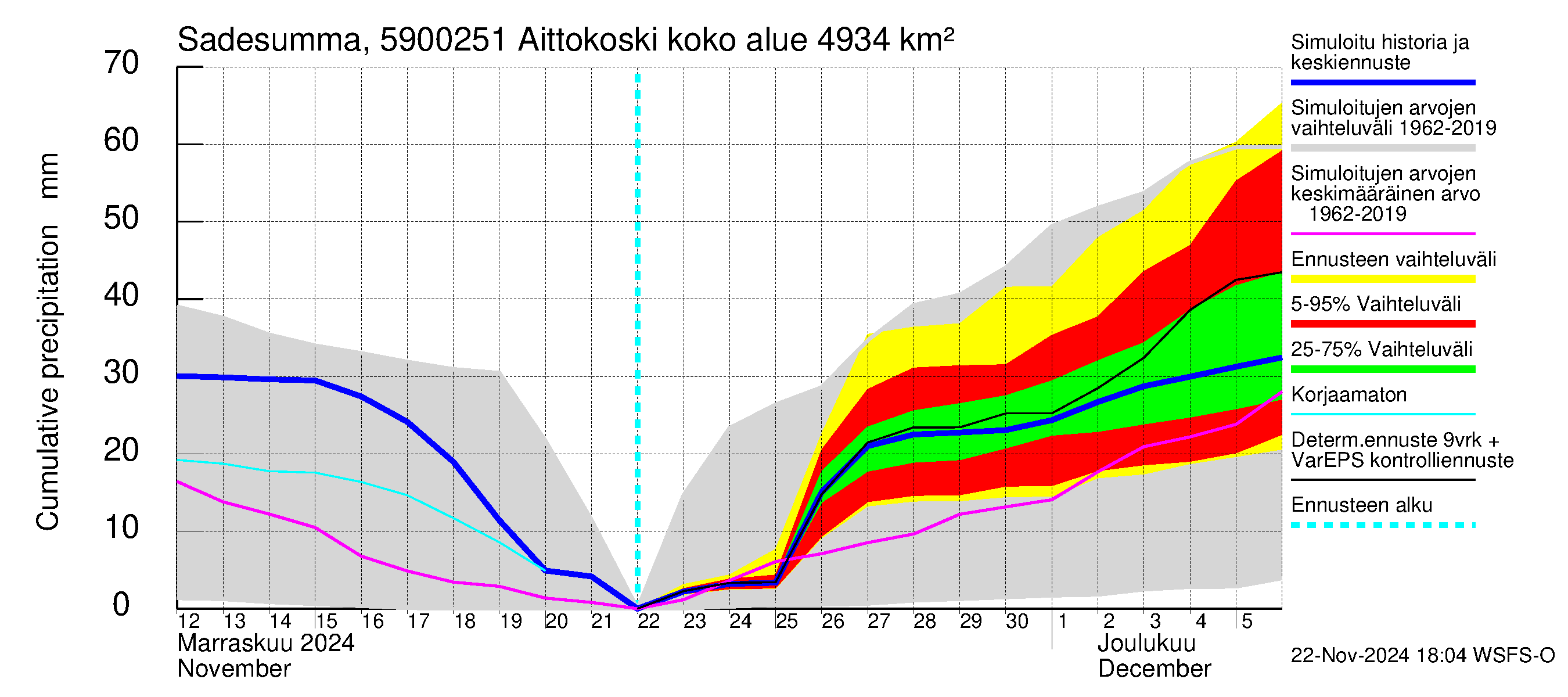 Oulujoen vesistöalue - Aittokoski: Sade - summa