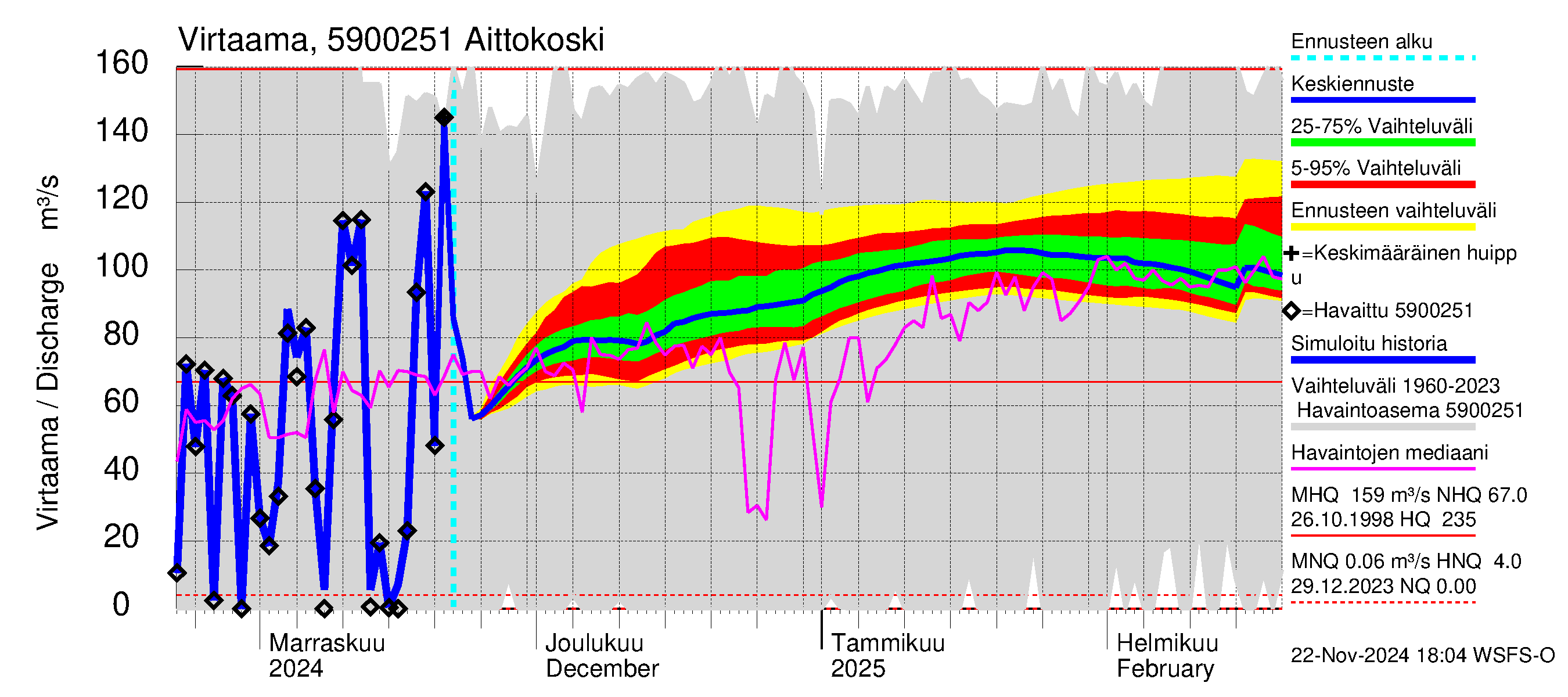 Oulujoen vesistöalue - Aittokoski: Virtaama / juoksutus - jakaumaennuste