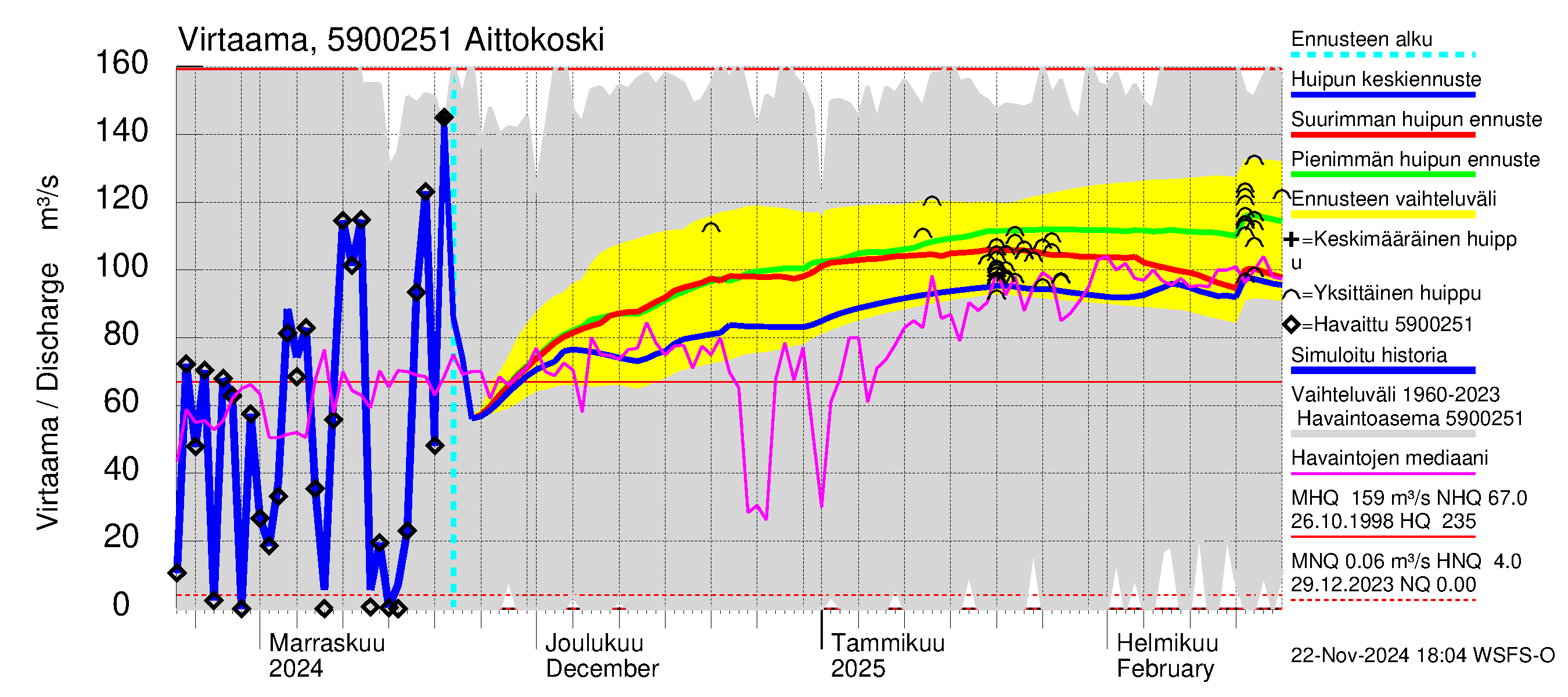 Oulujoen vesistöalue - Aittokoski: Virtaama / juoksutus - huippujen keski- ja ääriennusteet