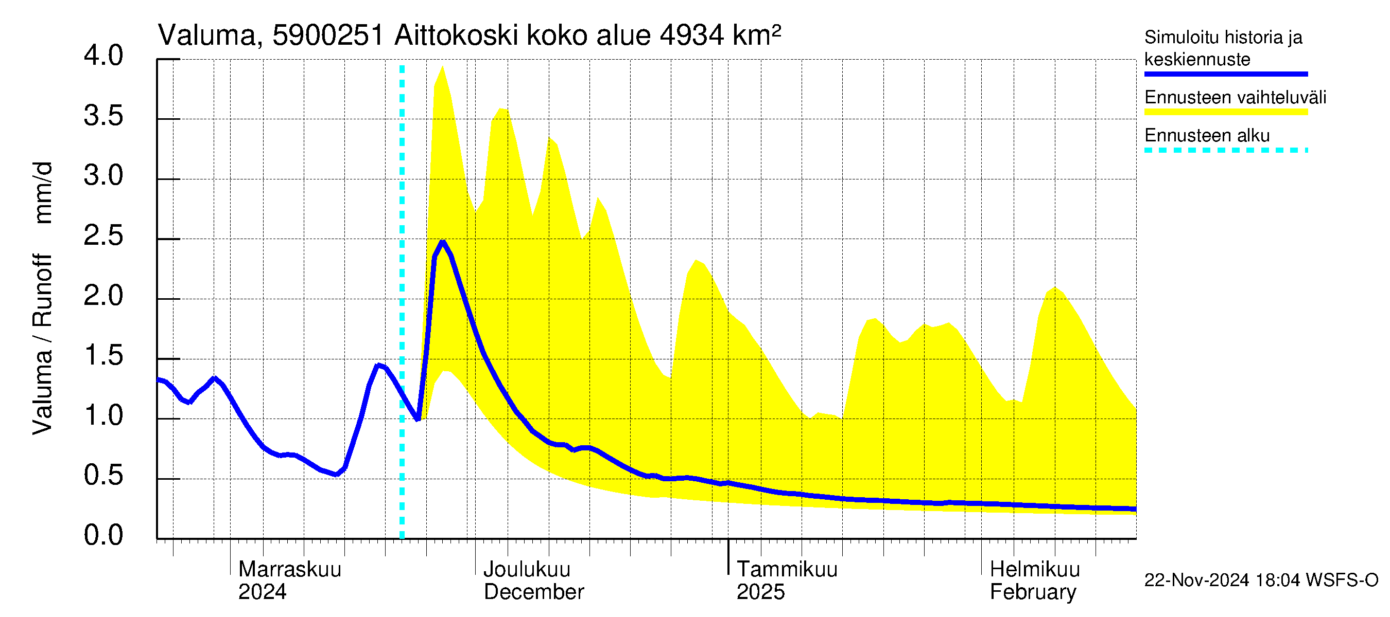 Oulujoen vesistöalue - Aittokoski: Valuma