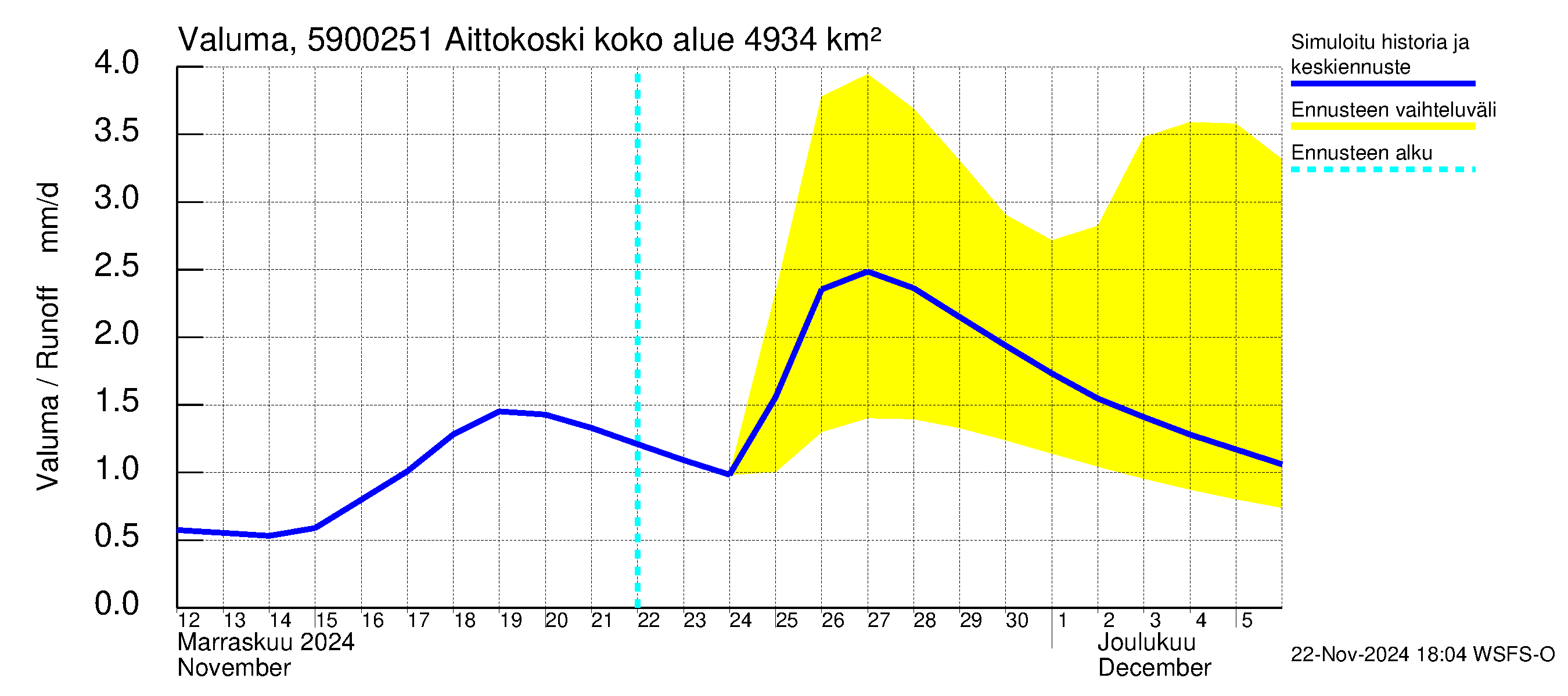 Oulujoen vesistöalue - Aittokoski: Valuma