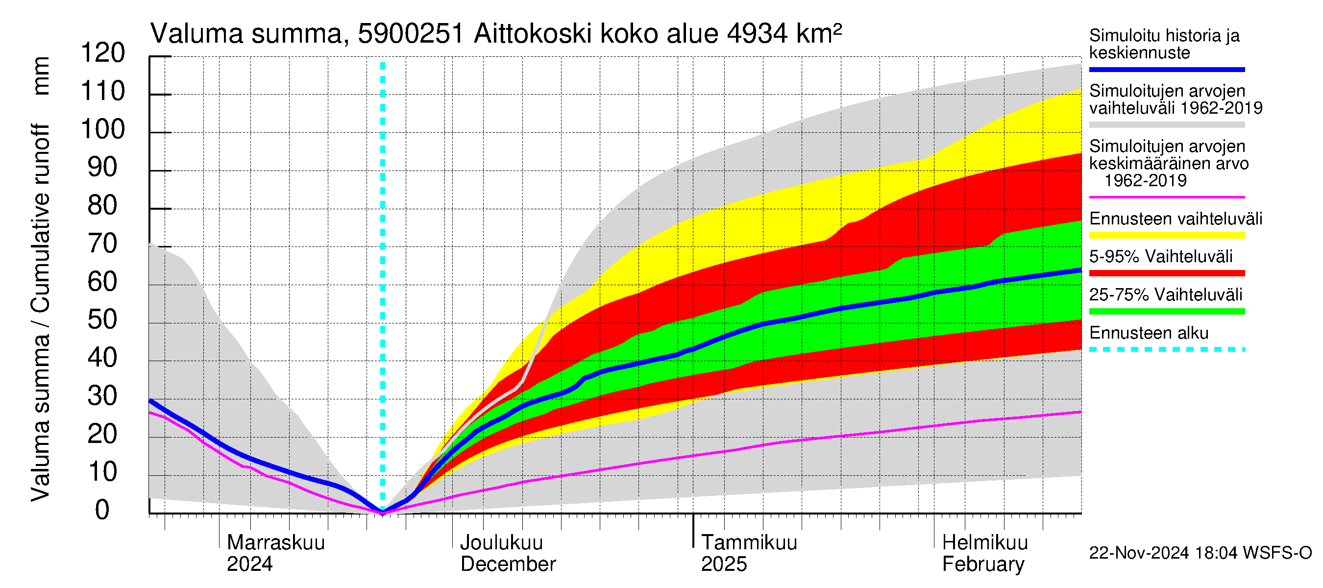 Oulujoen vesistöalue - Aittokoski: Valuma - summa