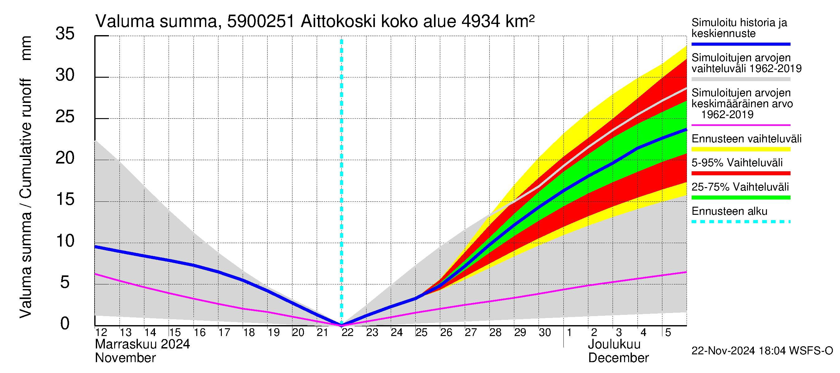 Oulujoen vesistöalue - Aittokoski: Valuma - summa