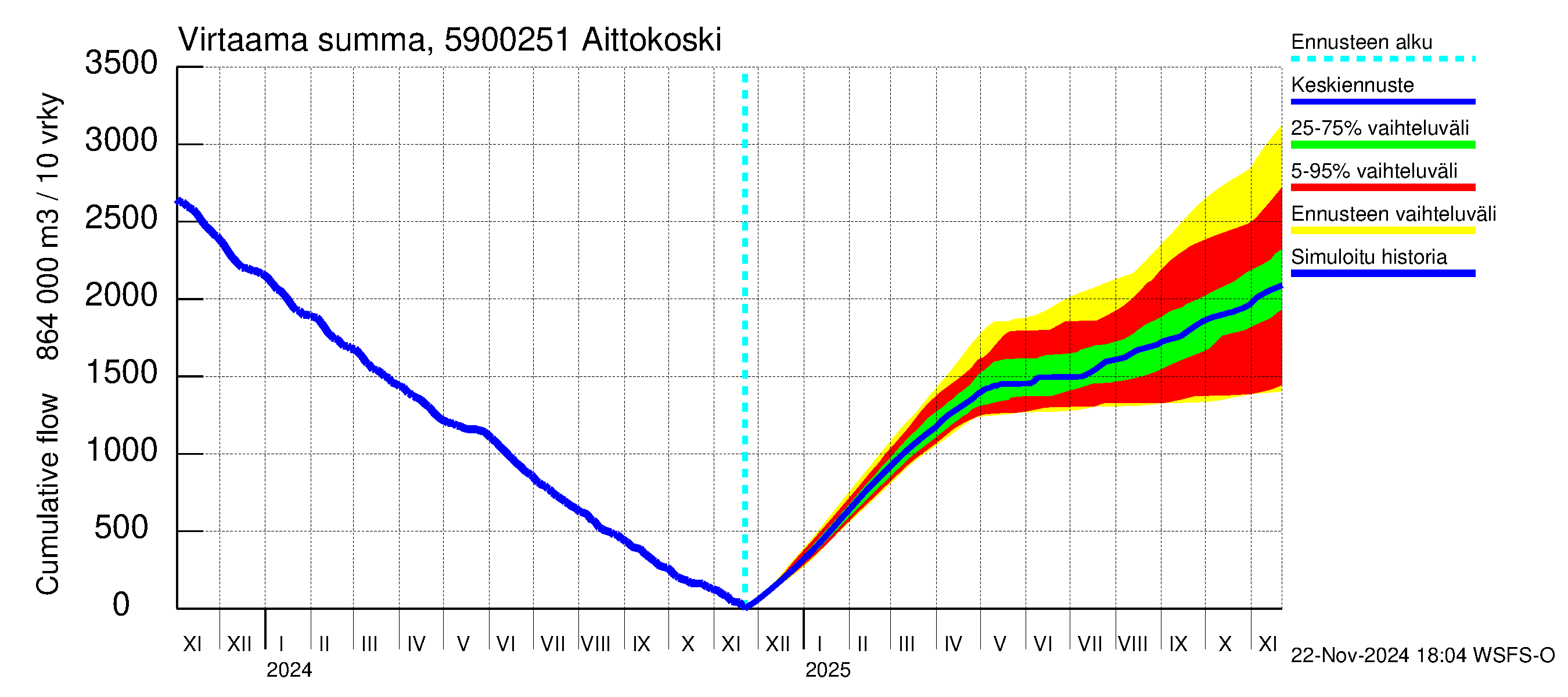 Oulujoen vesistöalue - Aittokoski: Virtaama / juoksutus - summa