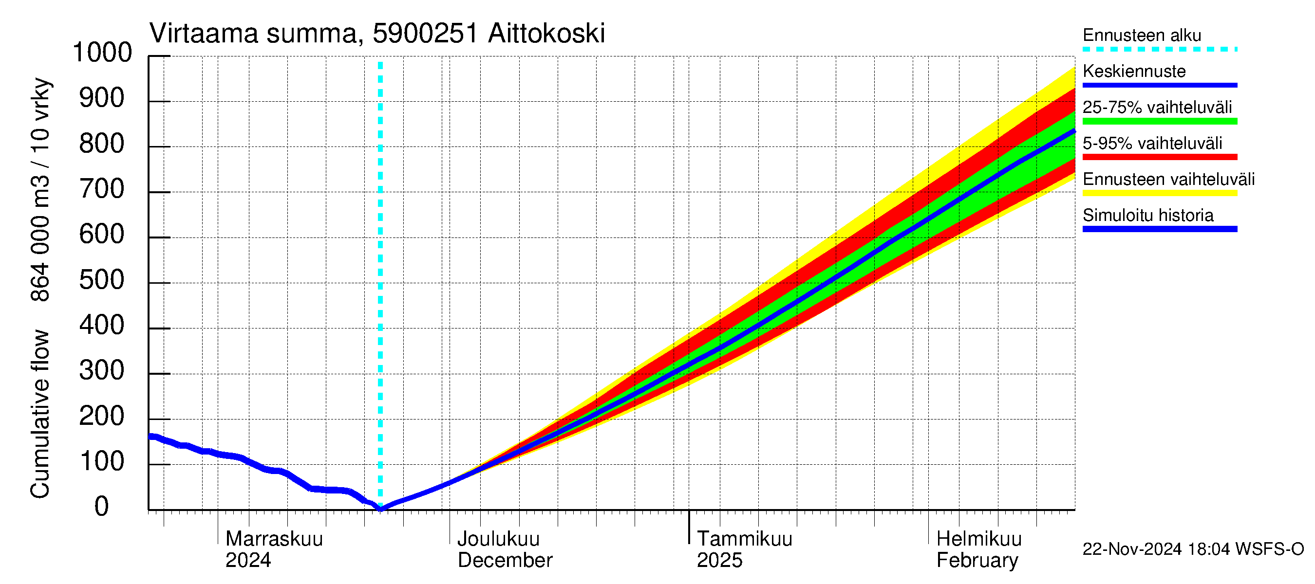 Oulujoen vesistöalue - Aittokoski: Virtaama / juoksutus - summa