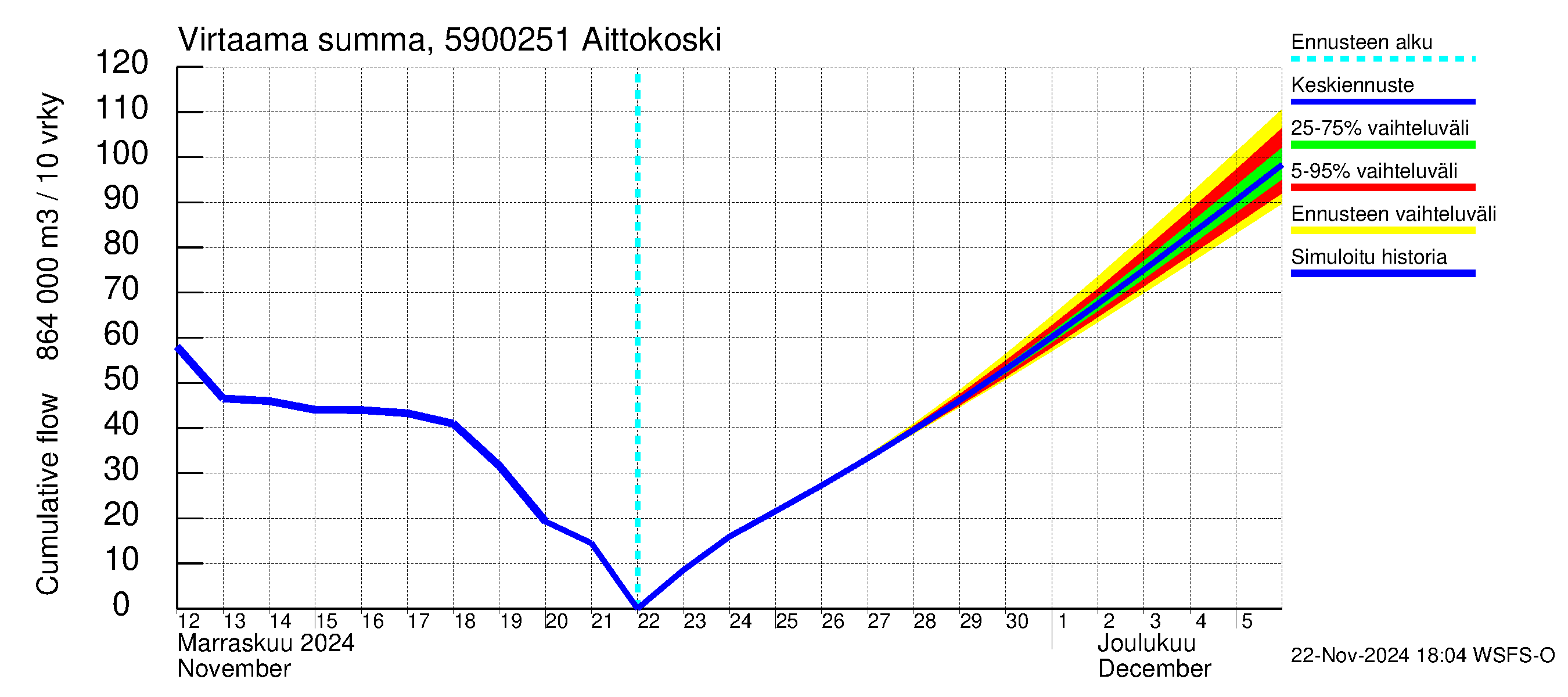 Oulujoen vesistöalue - Aittokoski: Virtaama / juoksutus - summa