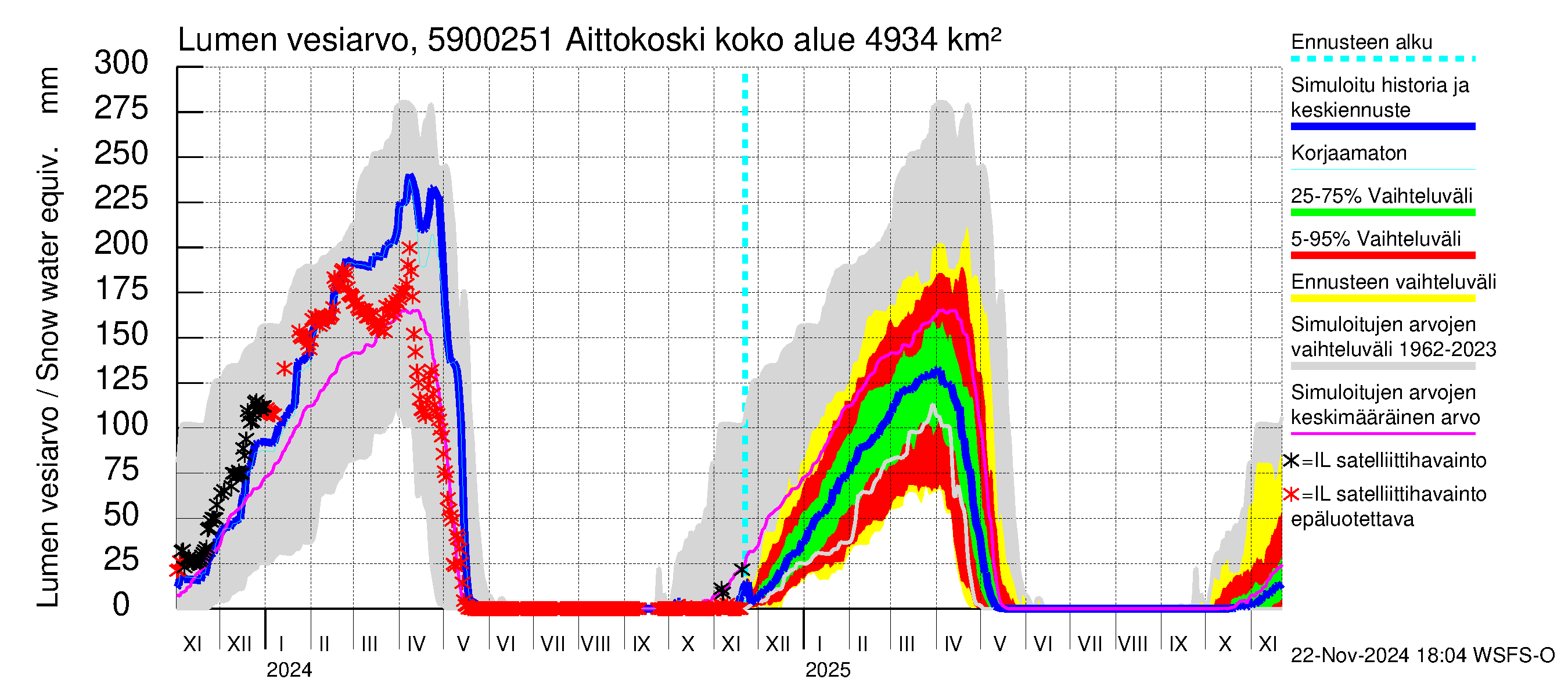 Oulujoen vesistöalue - Aittokoski: Lumen vesiarvo