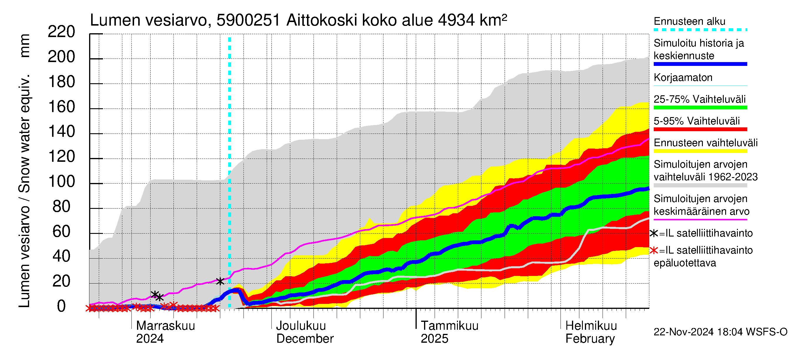 Oulujoen vesistöalue - Aittokoski: Lumen vesiarvo