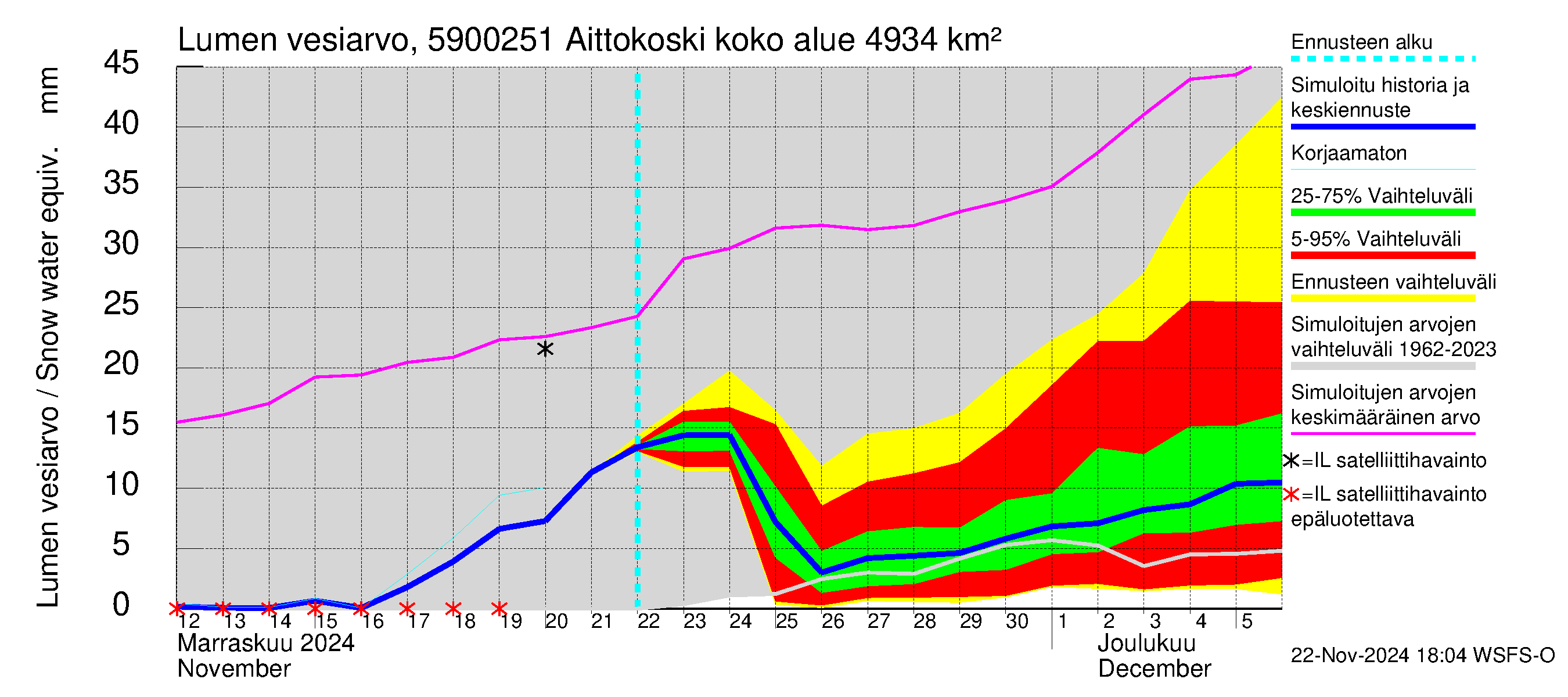 Oulujoen vesistöalue - Aittokoski: Lumen vesiarvo