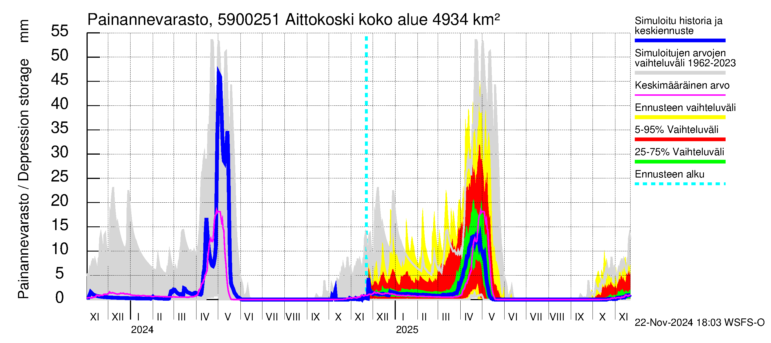 Oulujoen vesistöalue - Aittokoski: Painannevarasto