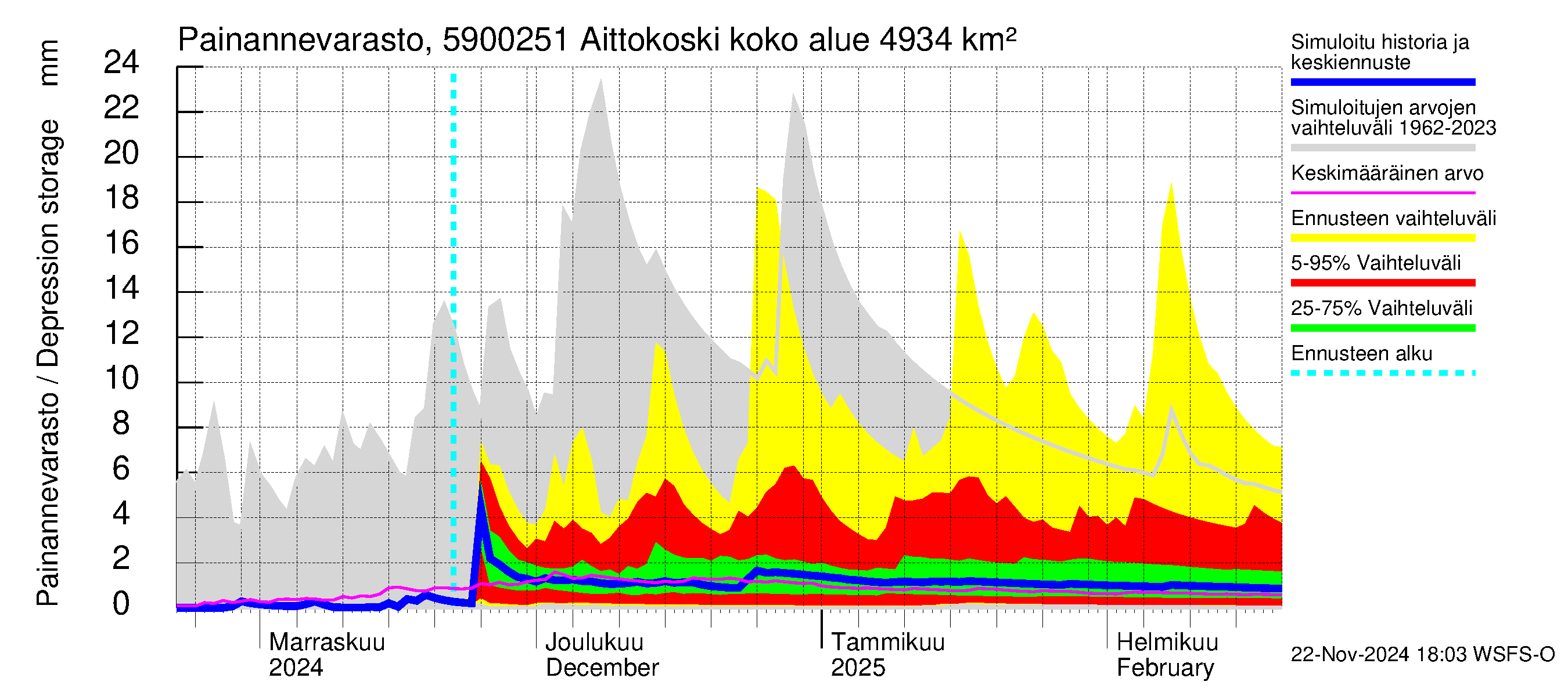 Oulujoen vesistöalue - Aittokoski: Painannevarasto